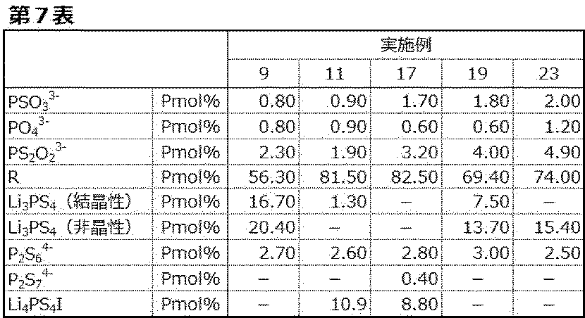 Figure JPOXMLDOC01-appb-T000007