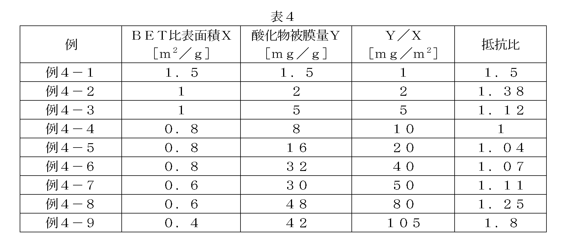 Figure JPOXMLDOC01-appb-T000004