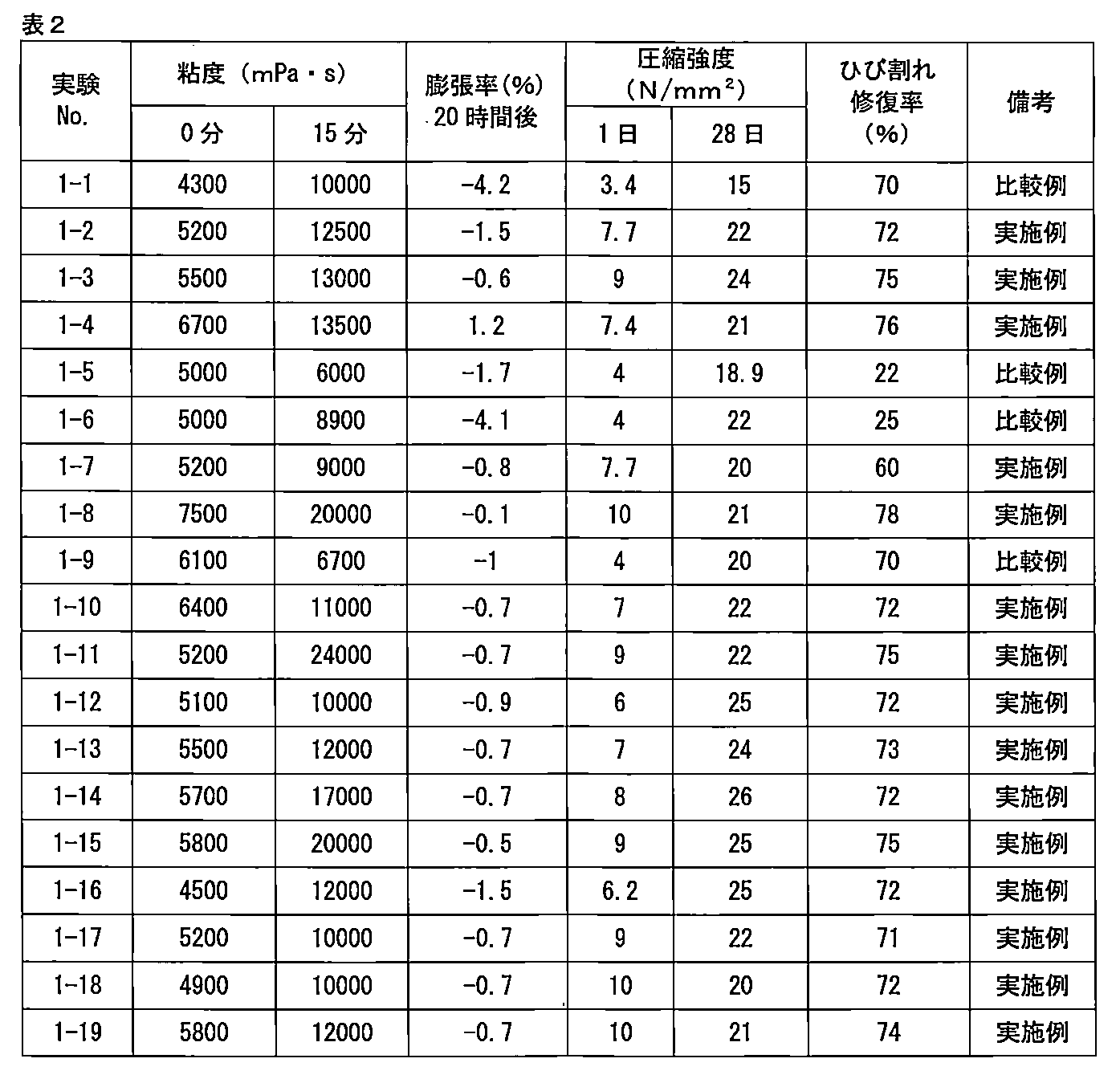 Figure JPOXMLDOC01-appb-T000002