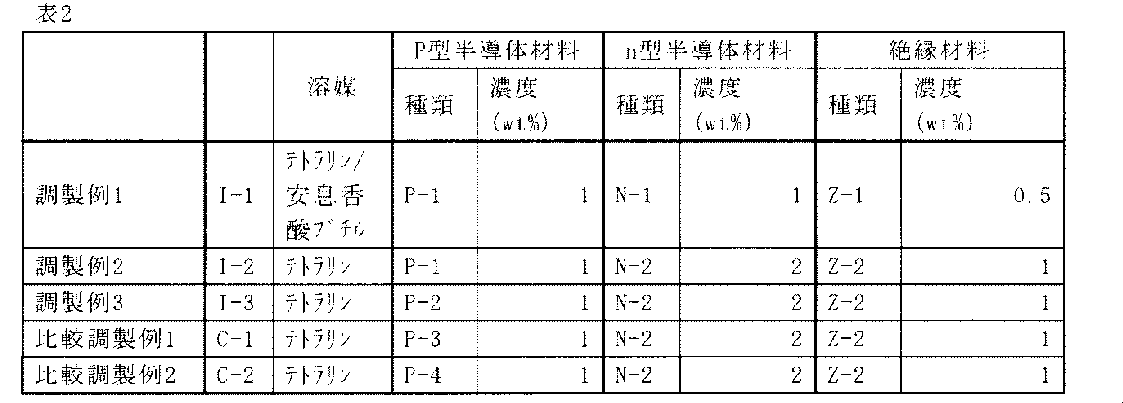 Figure JPOXMLDOC01-appb-T000068