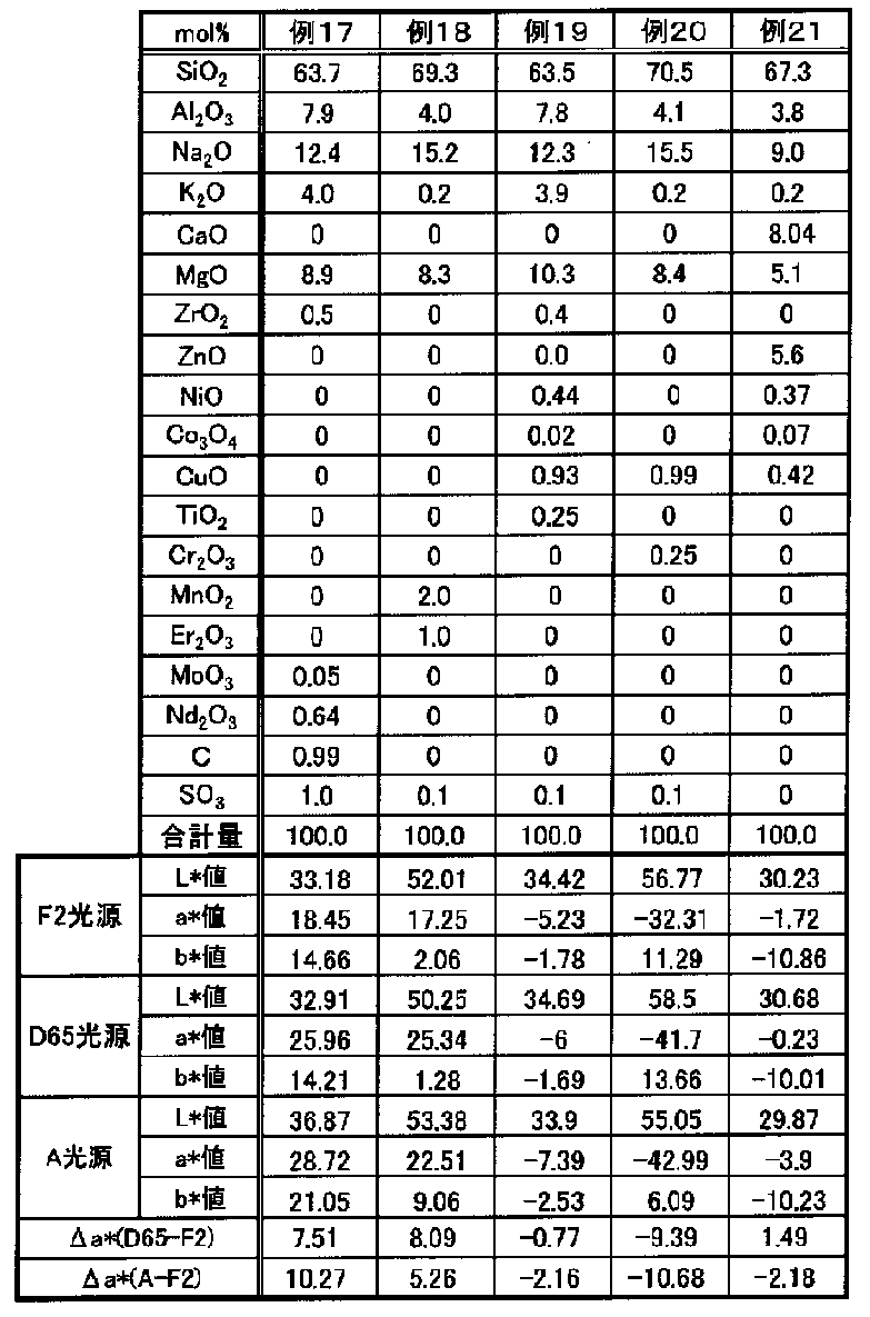 Figure JPOXMLDOC01-appb-T000003