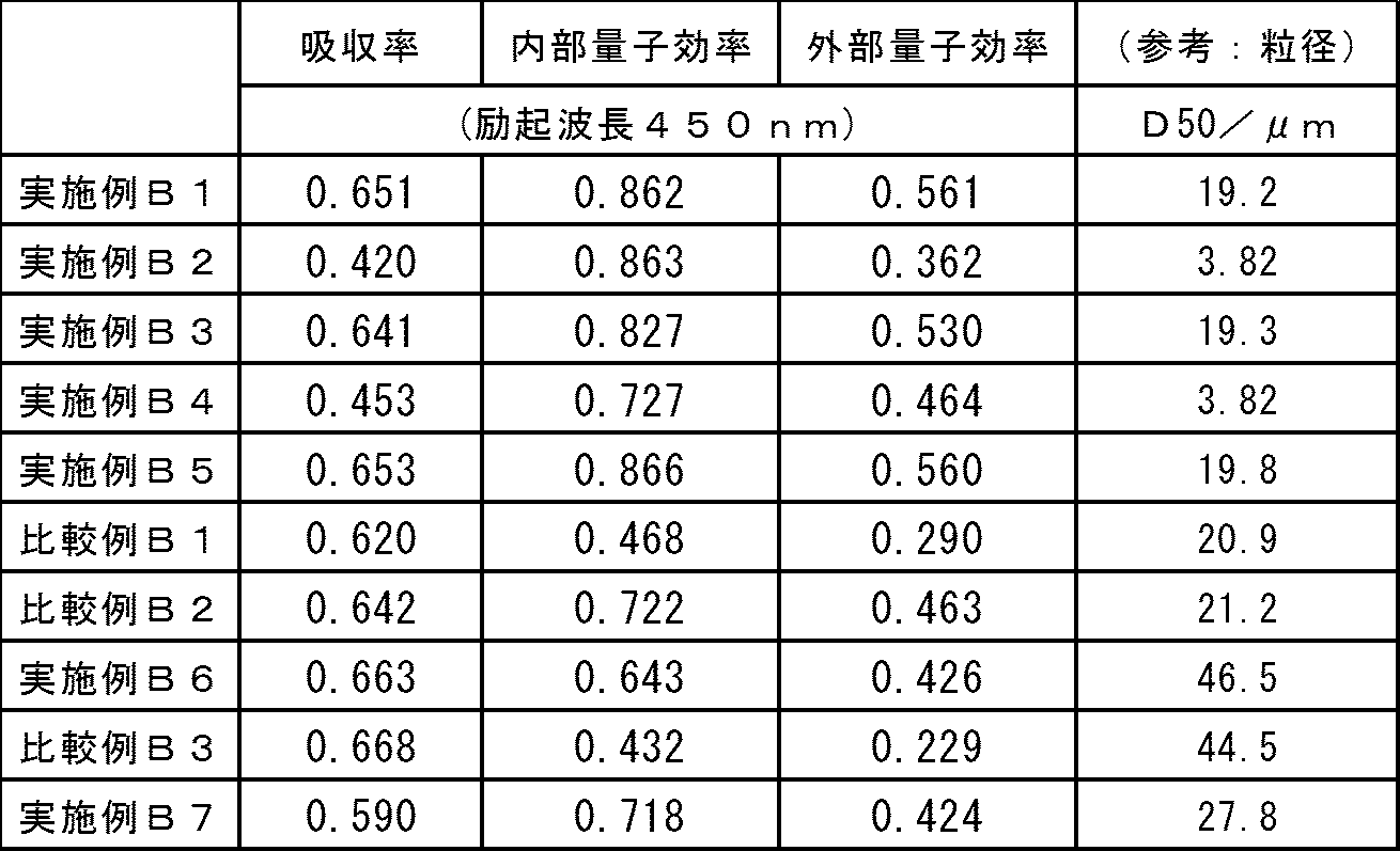 Figure JPOXMLDOC01-appb-T000003