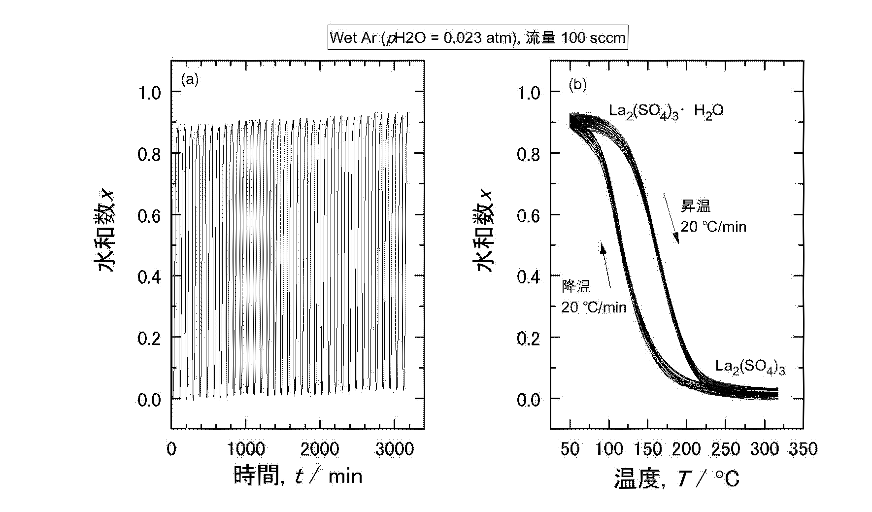 Wo2017099197a1 希土類金属硫酸塩の水和物 及びその製造方法 並びに化学蓄熱材料 Google Patents