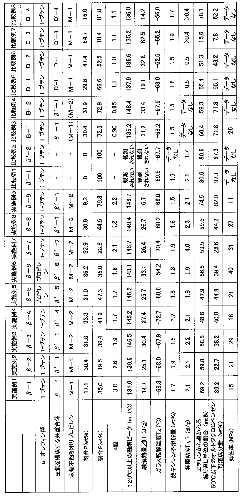 Figure JPOXMLDOC01-appb-T000034