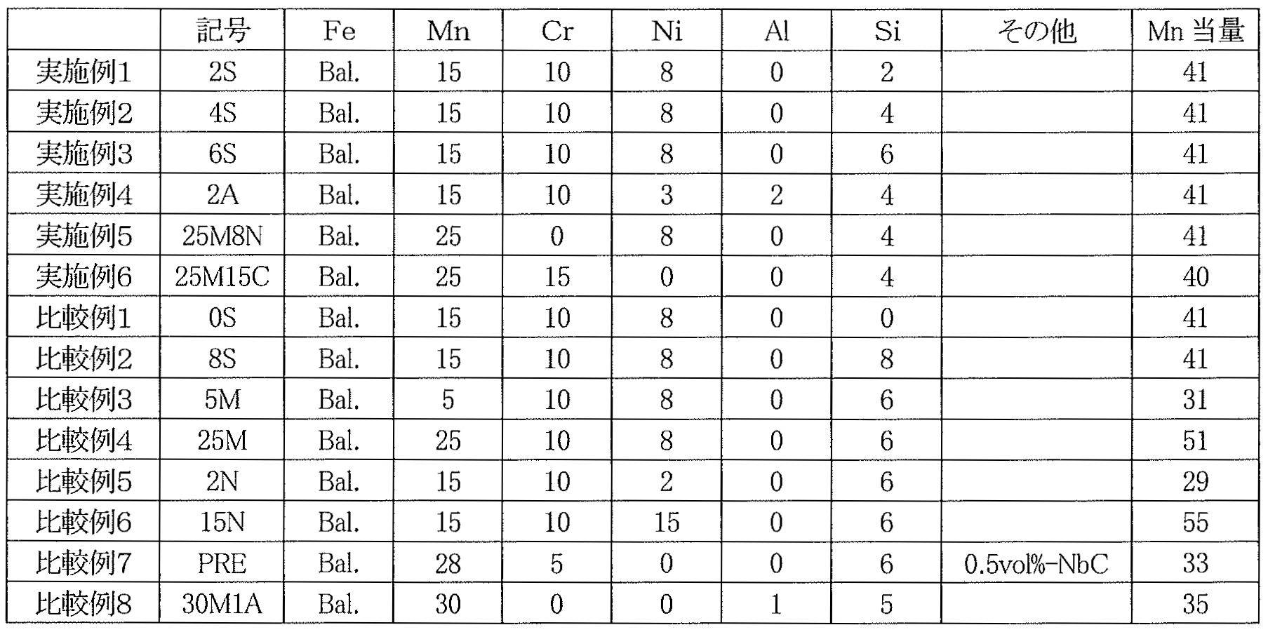 Figure JPOXMLDOC01-appb-T000001