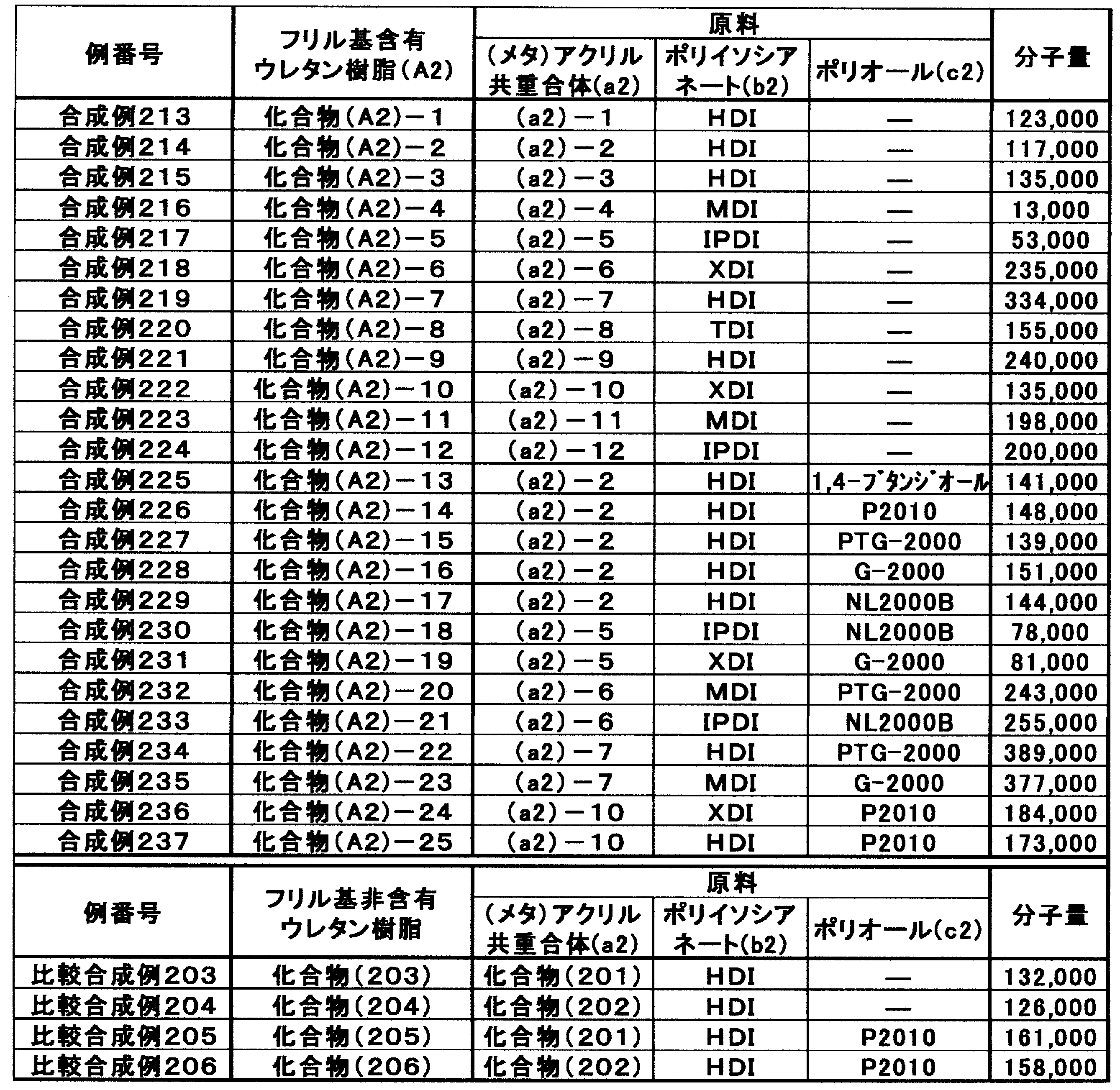 Figure JPOXMLDOC01-appb-T000007