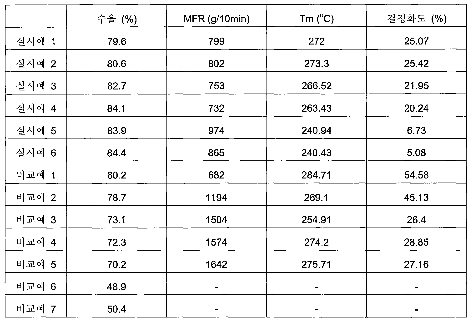 Figure PCTKR2019014209-appb-T000002