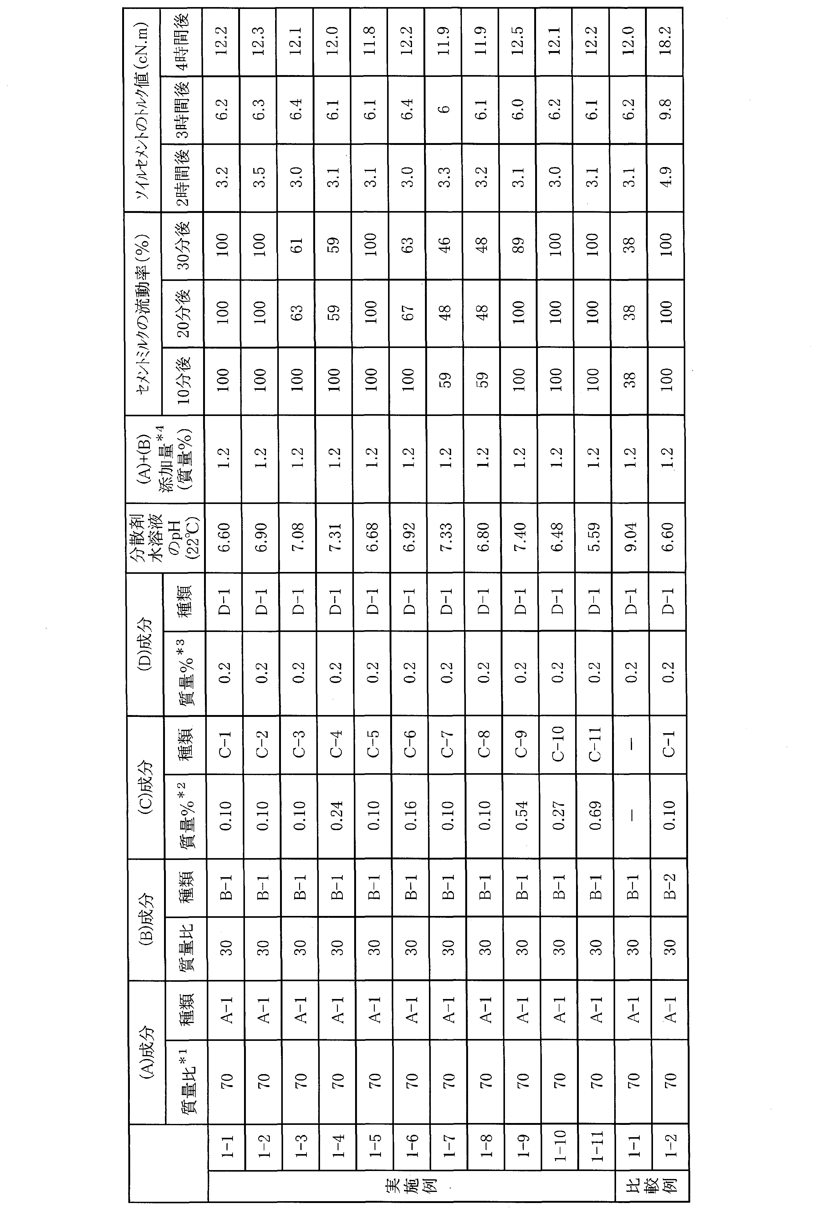 Figure JPOXMLDOC01-appb-T000003