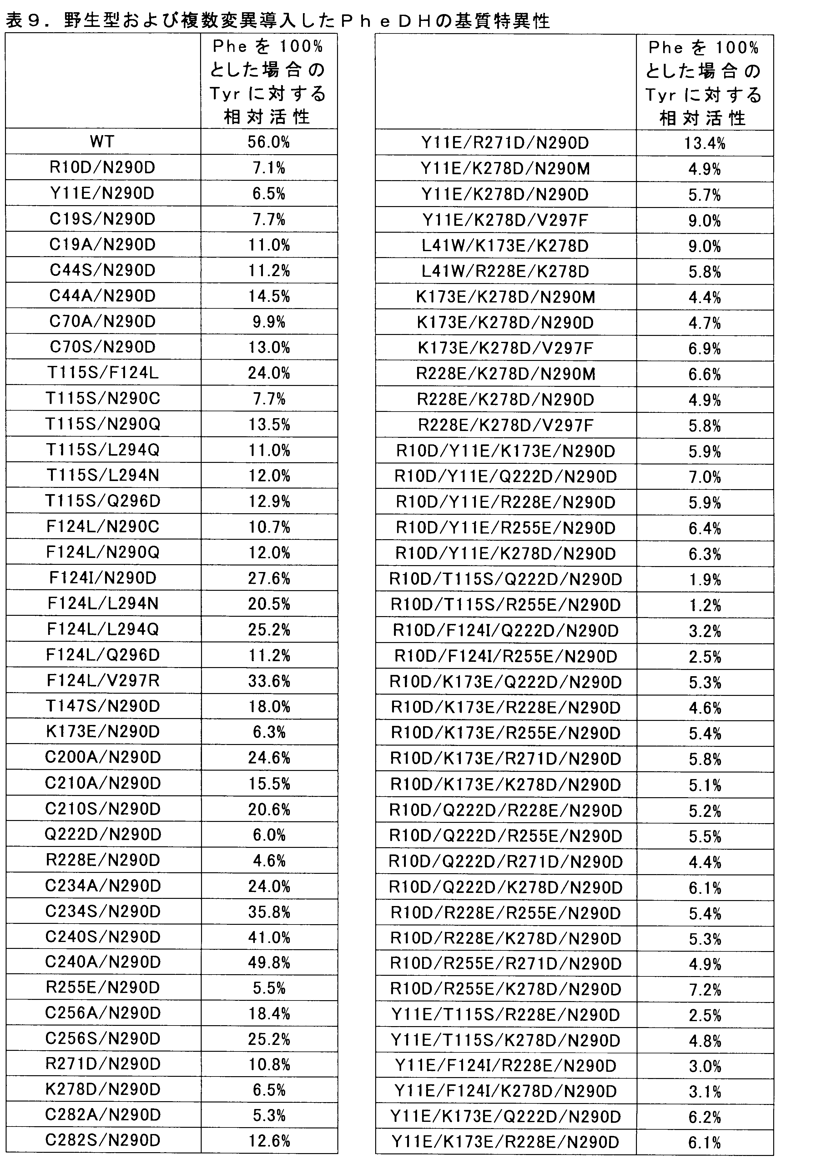 Figure JPOXMLDOC01-appb-T000009