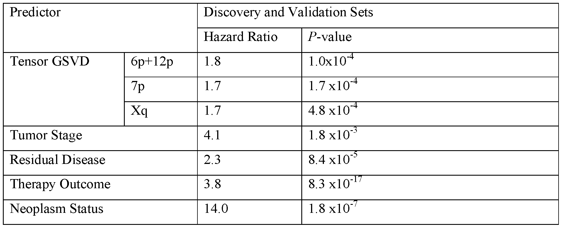 WO2016168525A1 Genetic alterations in ovarian cancer WO2016168525A1 Genetic alterations in ovarian cancer