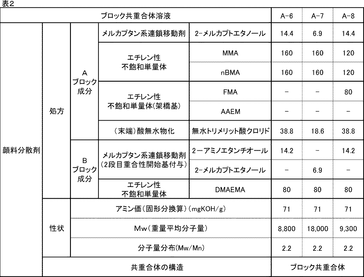 Figure JPOXMLDOC01-appb-T000097
