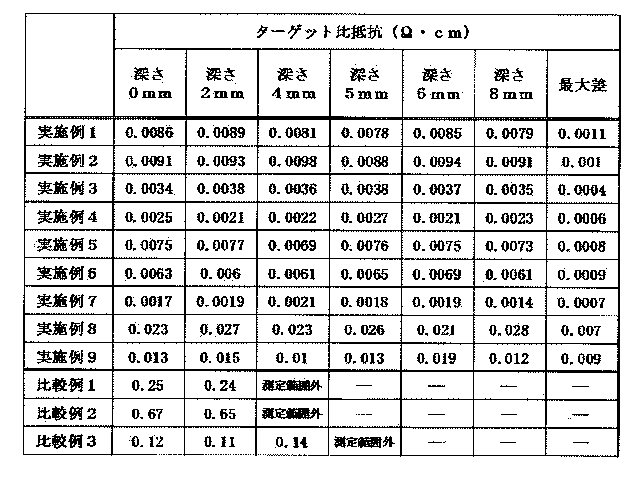 Figure JPOXMLDOC01-appb-T000003