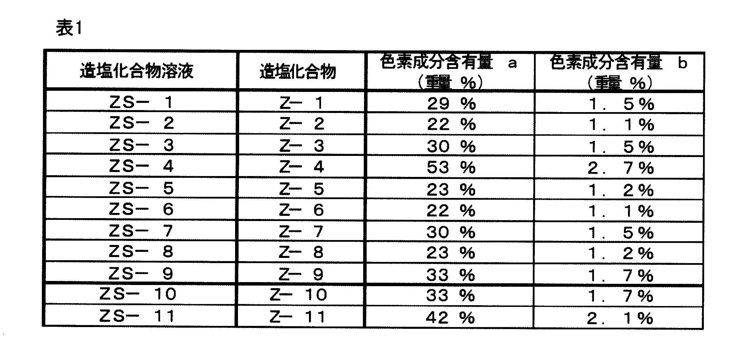 Figure JPOXMLDOC01-appb-T000109