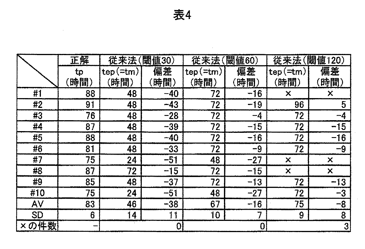 Figure JPOXMLDOC01-appb-T000004