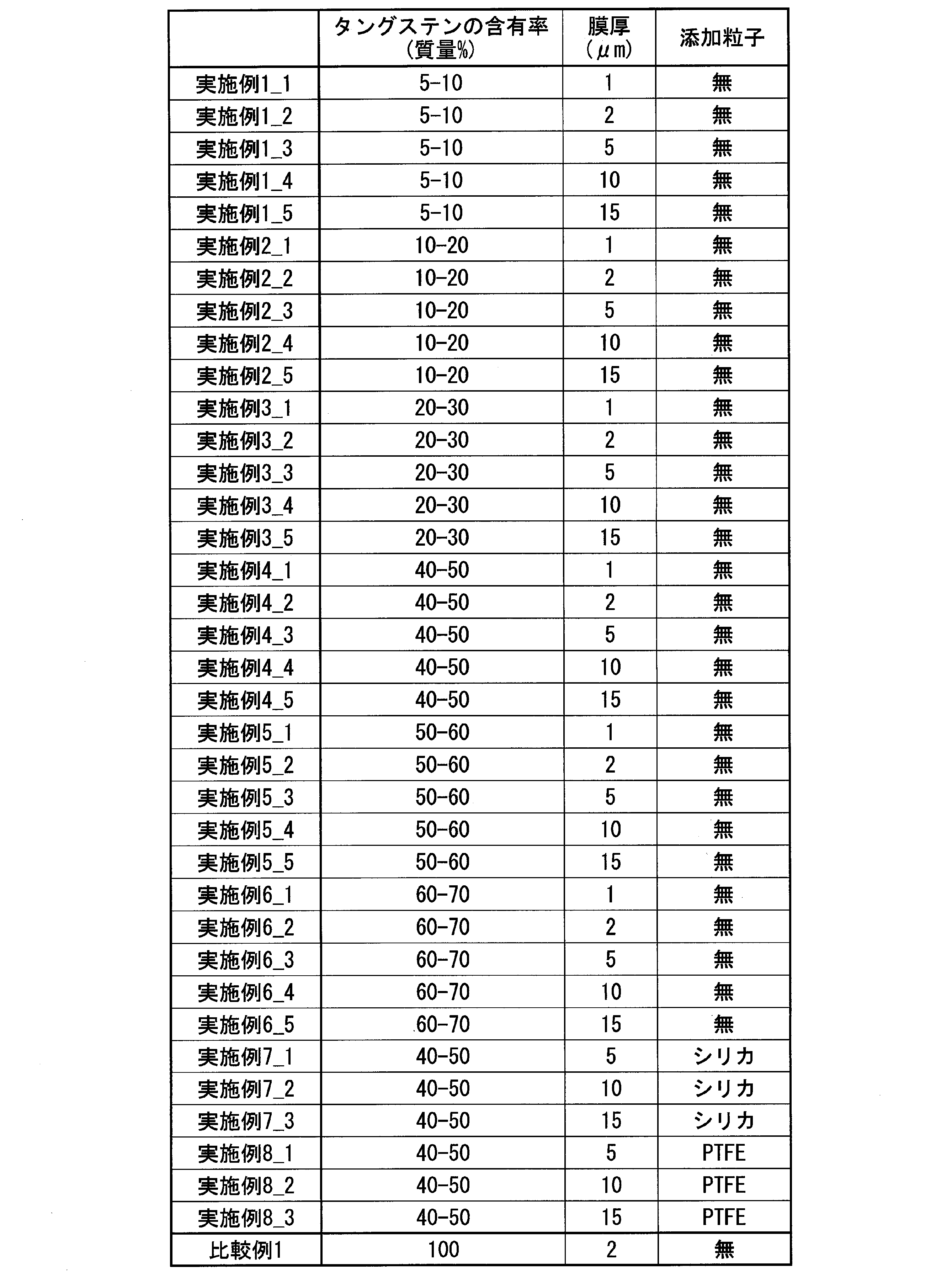 Figure JPOXMLDOC01-appb-T000001