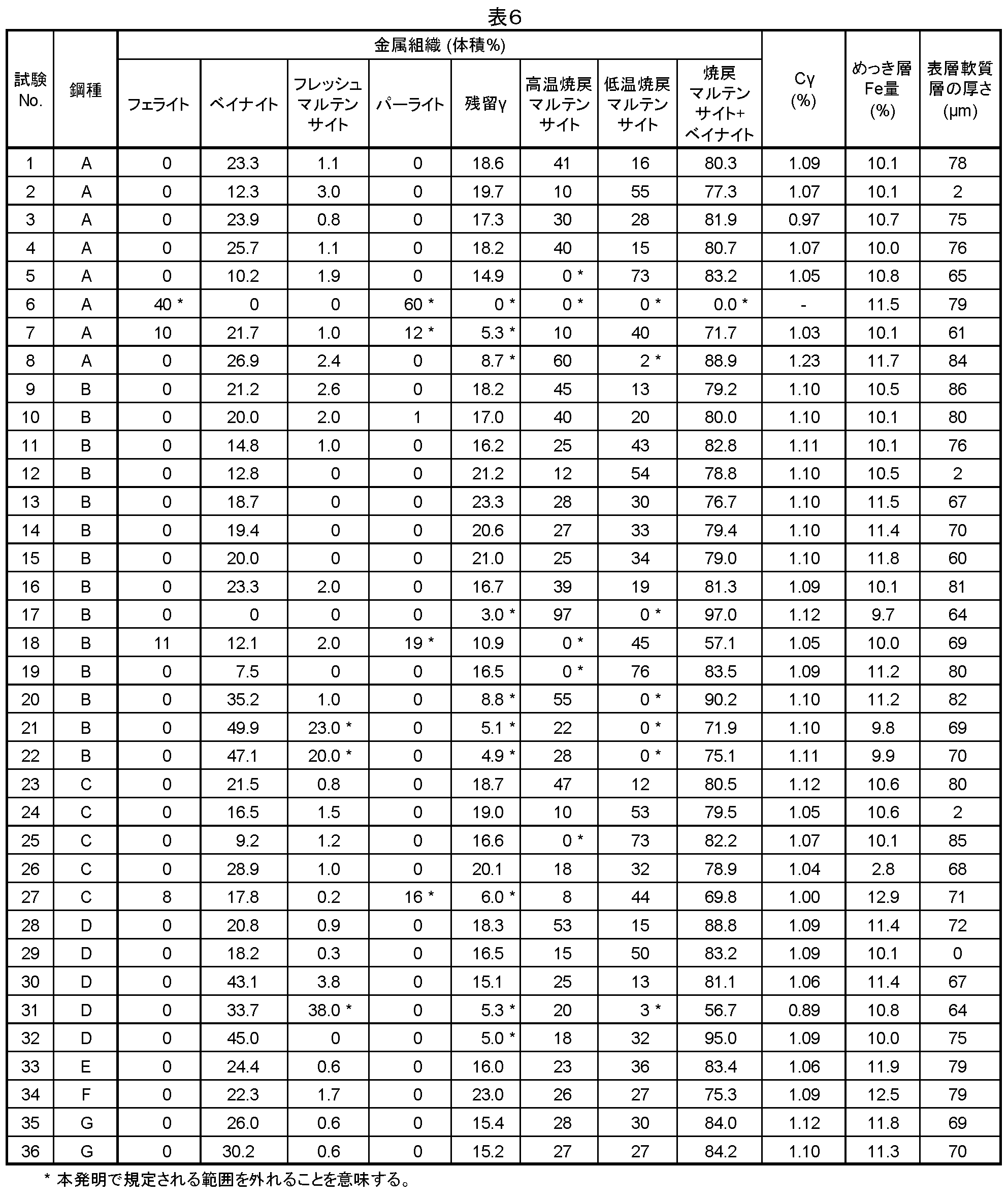 Figure JPOXMLDOC01-appb-T000006