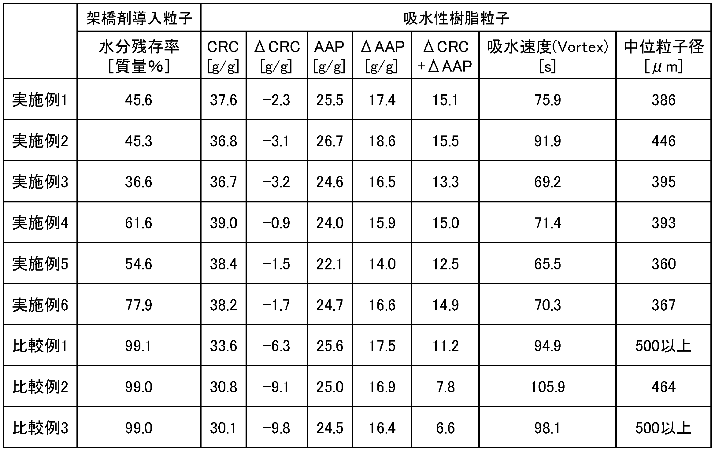 Figure JPOXMLDOC01-appb-T000002