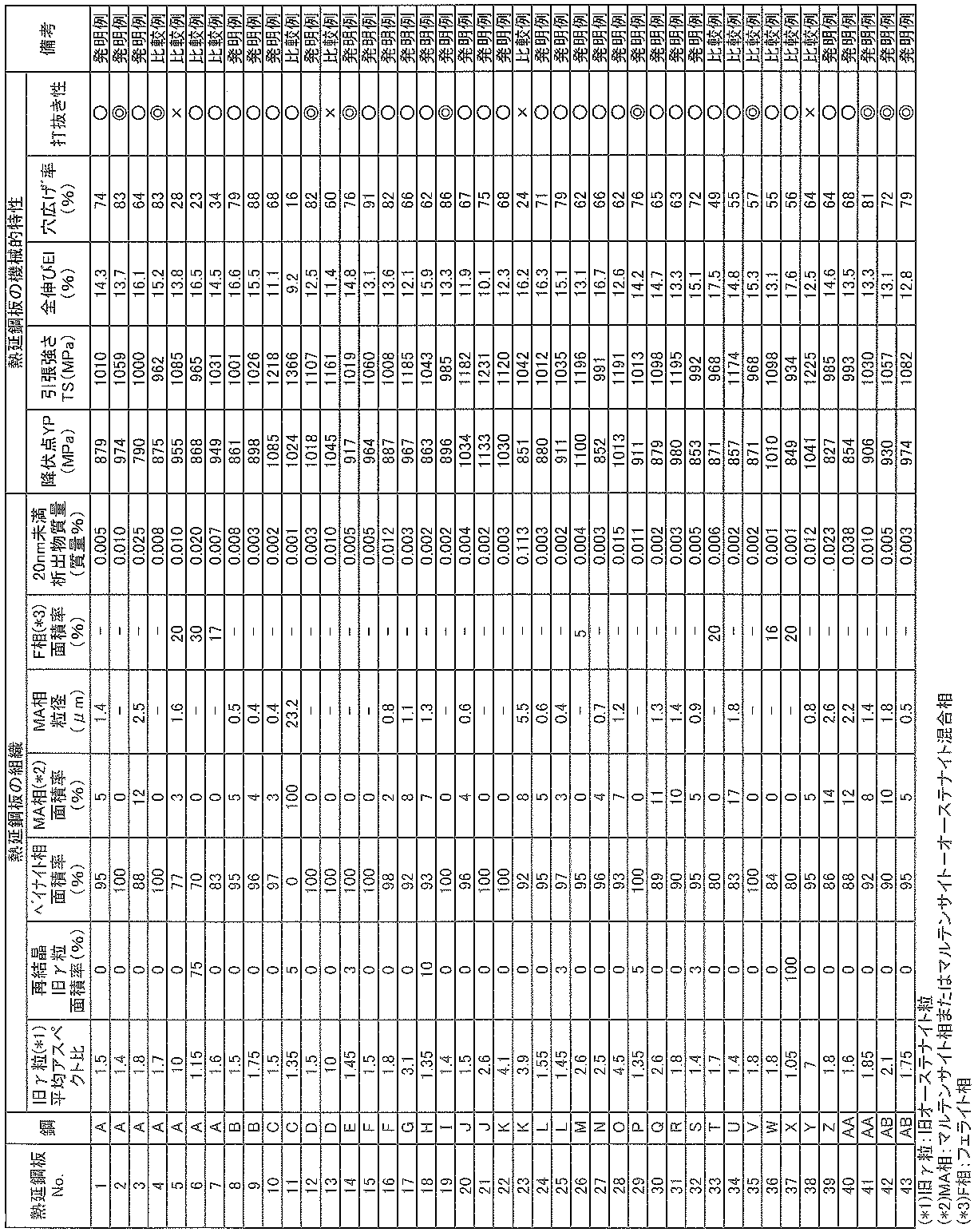 Figure JPOXMLDOC01-appb-T000003