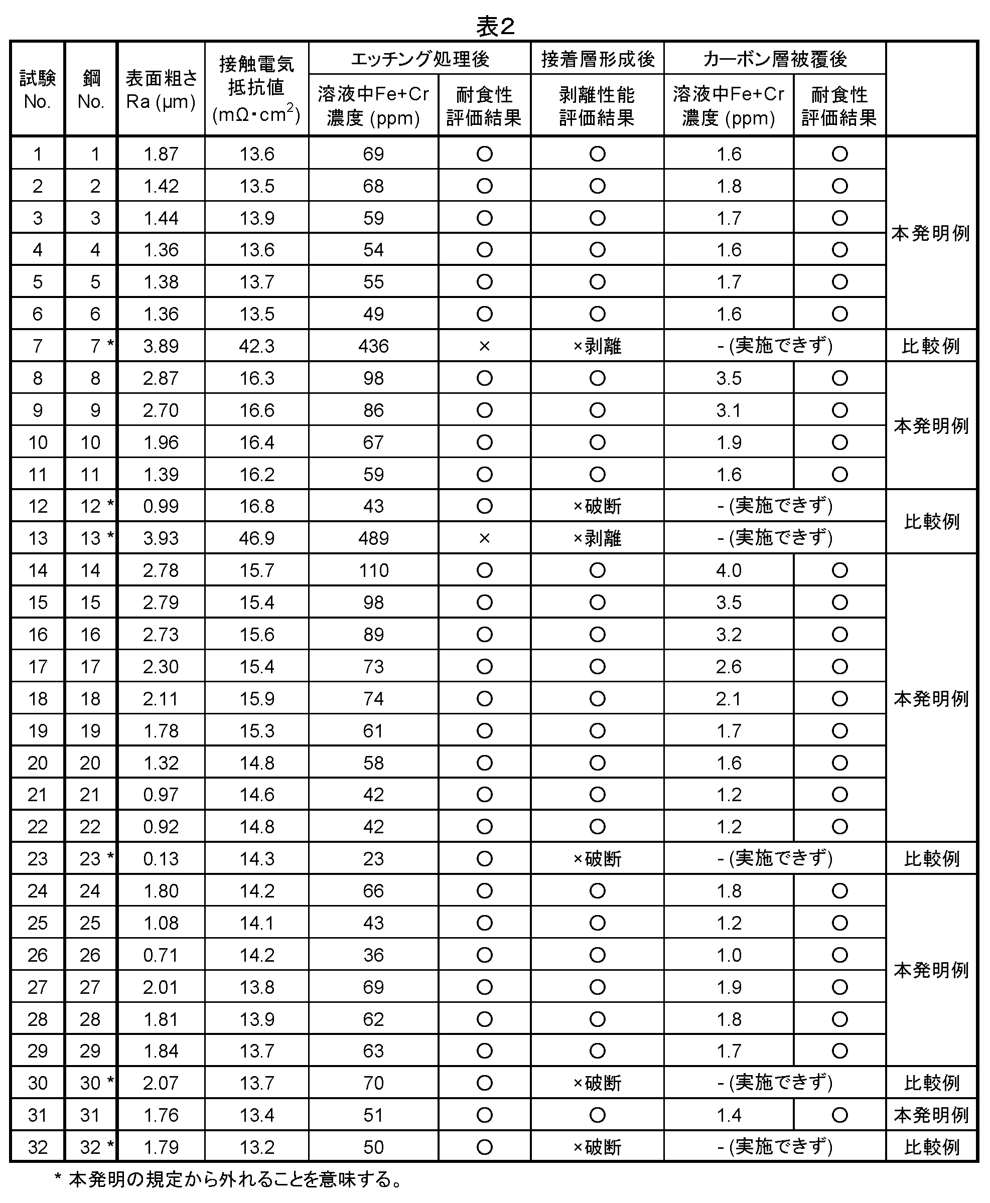 Figure JPOXMLDOC01-appb-T000002