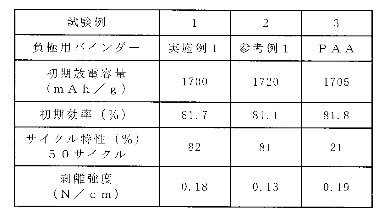 Figure JPOXMLDOC01-appb-T000032