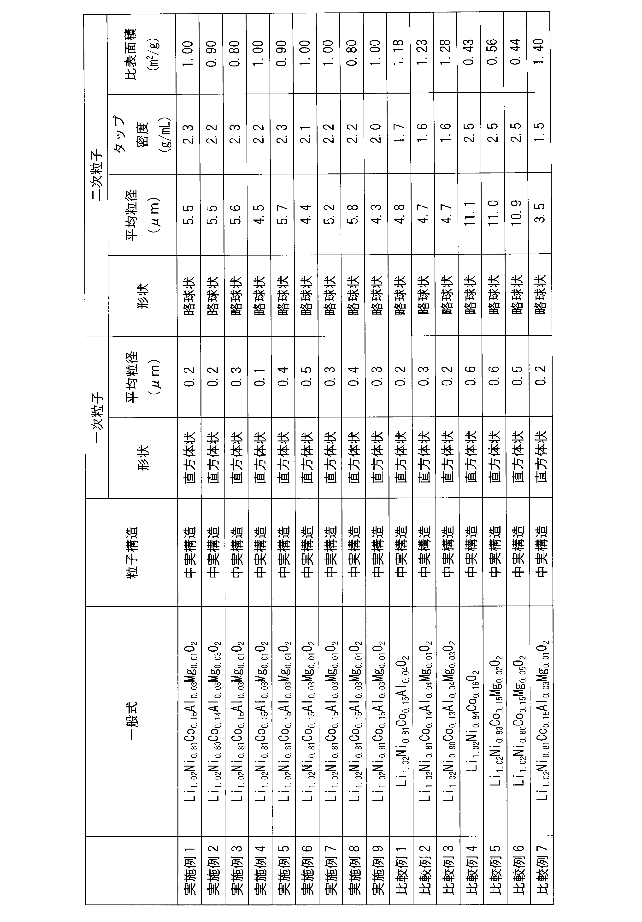 Figure JPOXMLDOC01-appb-T000003