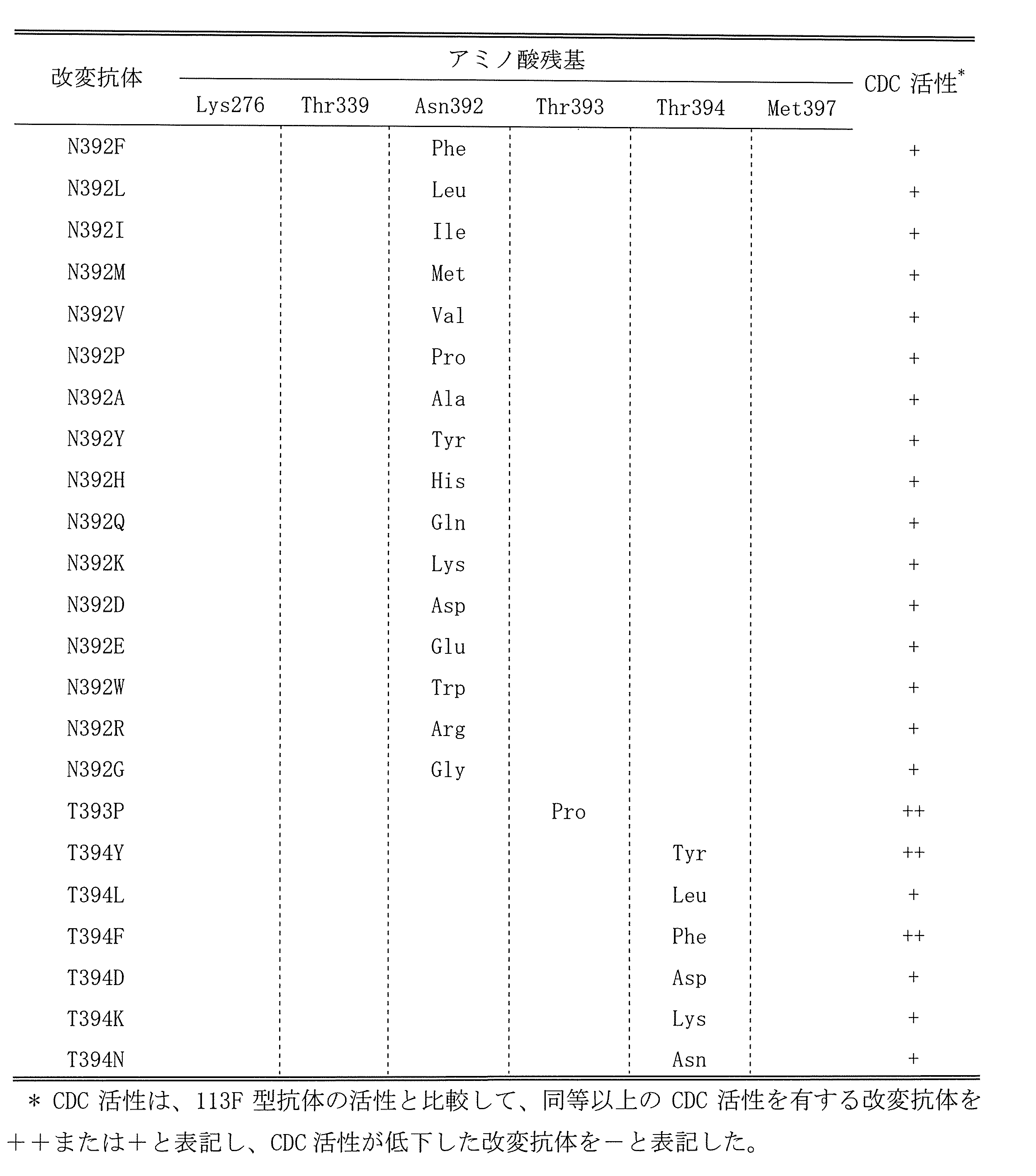 Figure JPOXMLDOC01-appb-T000003