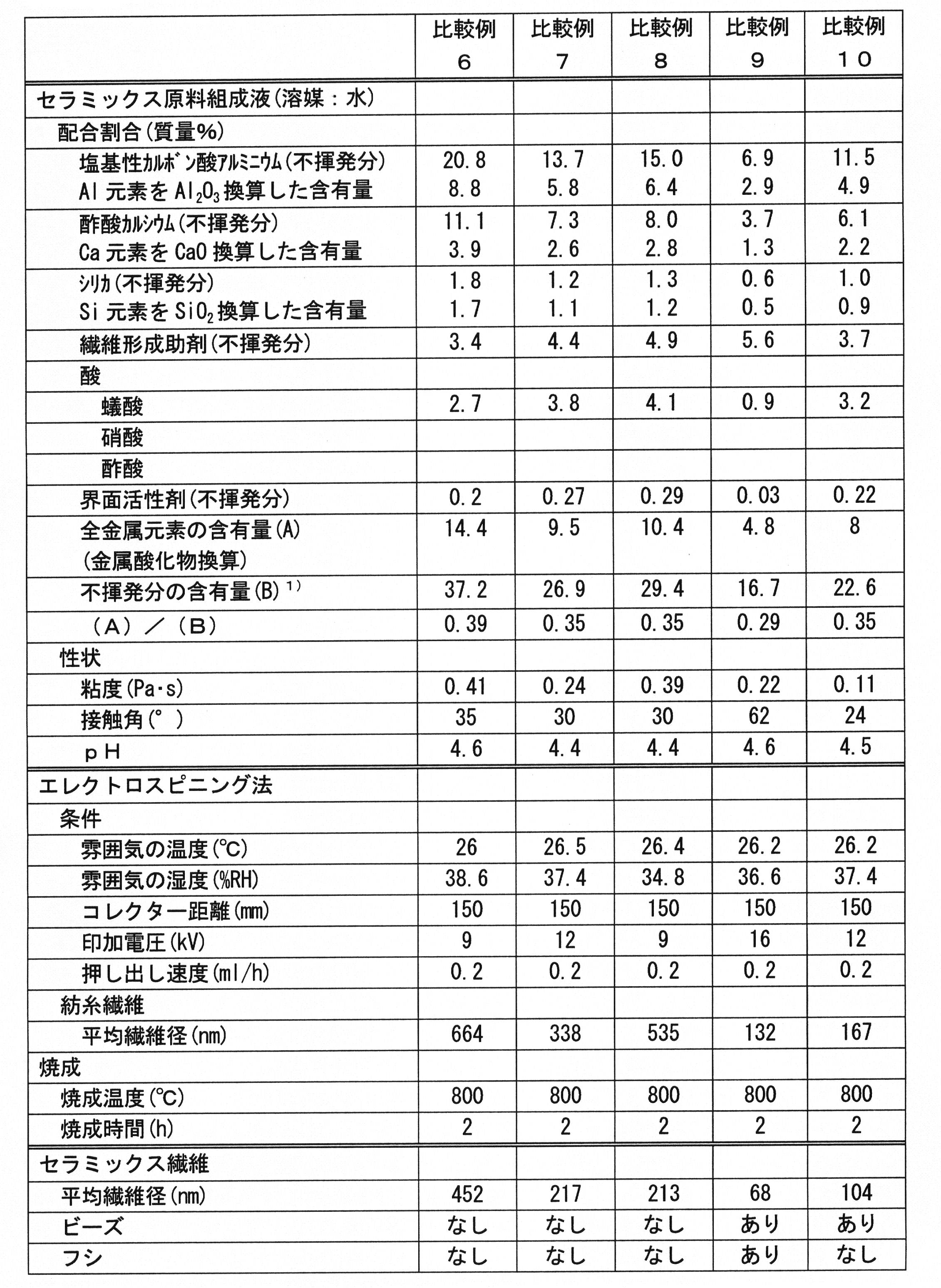 Figure JPOXMLDOC01-appb-T000005