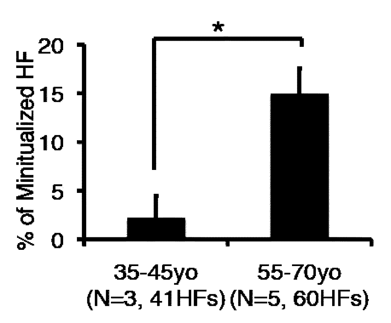 Jpa 脱毛および白毛化を抑制もしくは改善するための組成物ならびにその使用 Google Patents