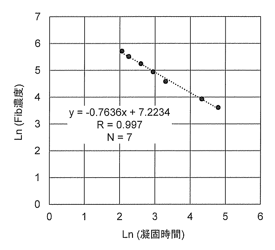 Wo2020116556a1 Reagent For Measuring Fibrinogen Google Patents