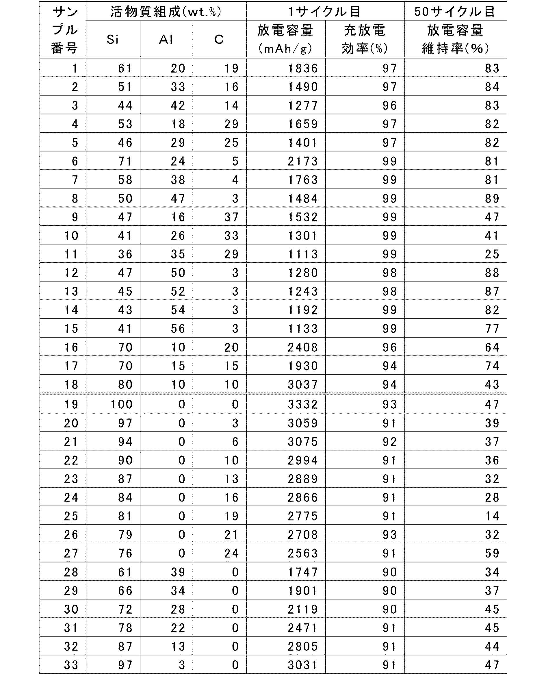 Figure JPOXMLDOC01-appb-T000011