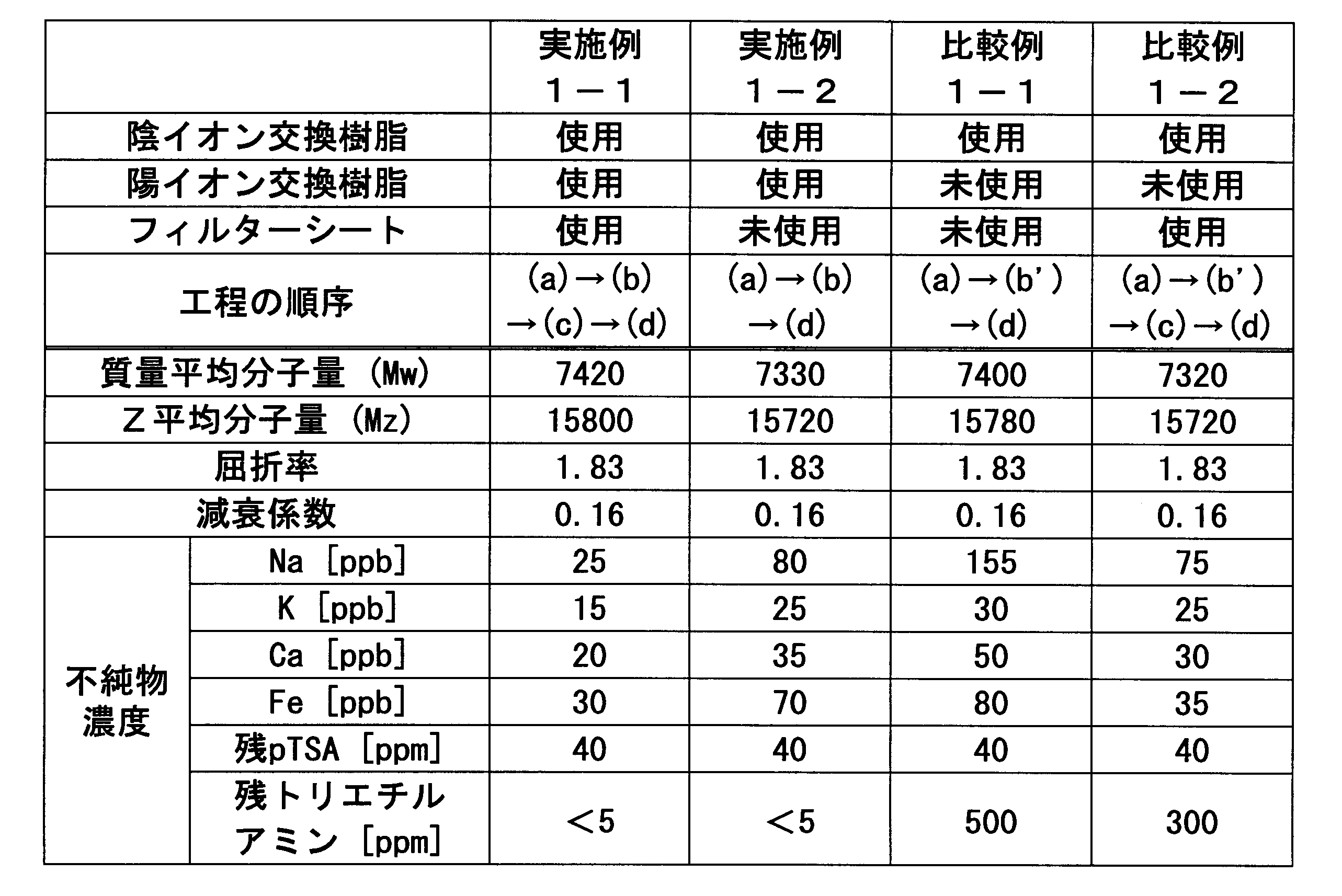 Figure JPOXMLDOC01-appb-T000003