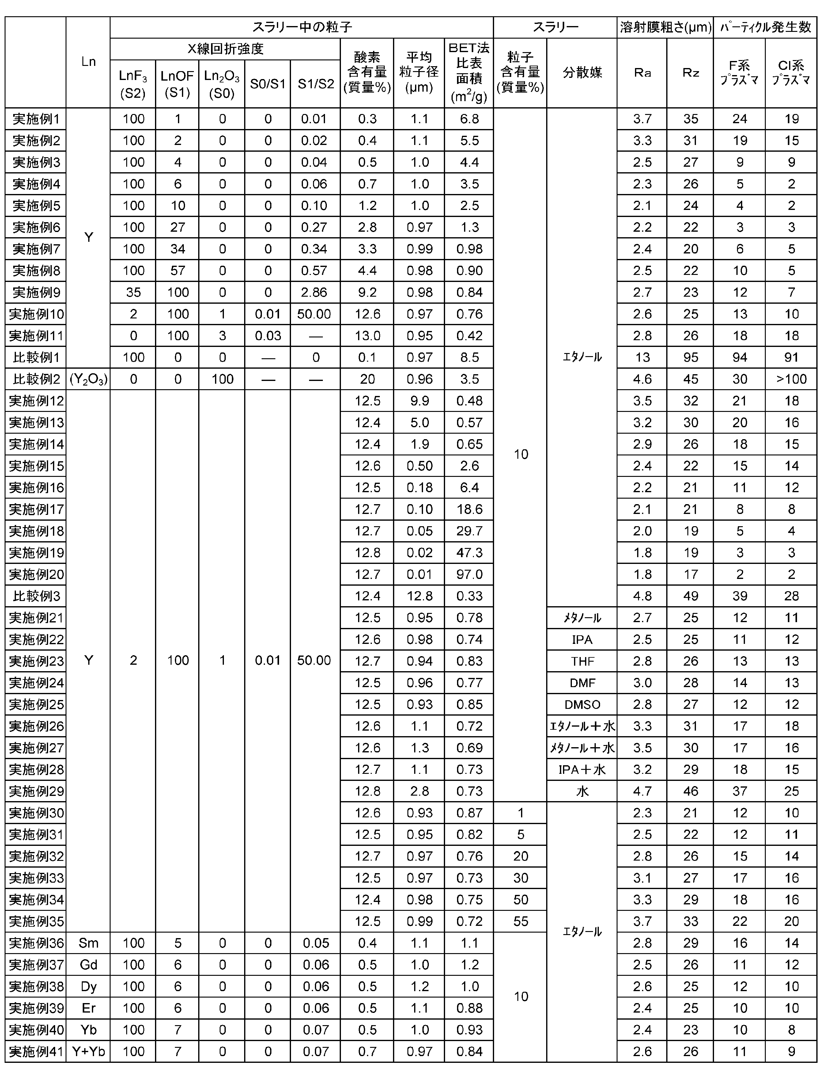 Figure JPOXMLDOC01-appb-T000003