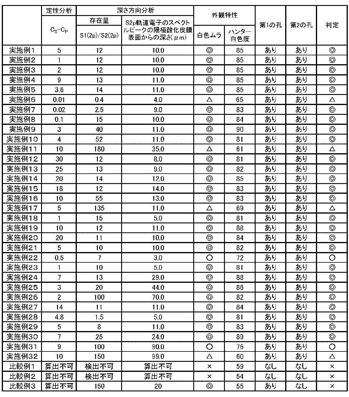 Figure JPOXMLDOC01-appb-T000002