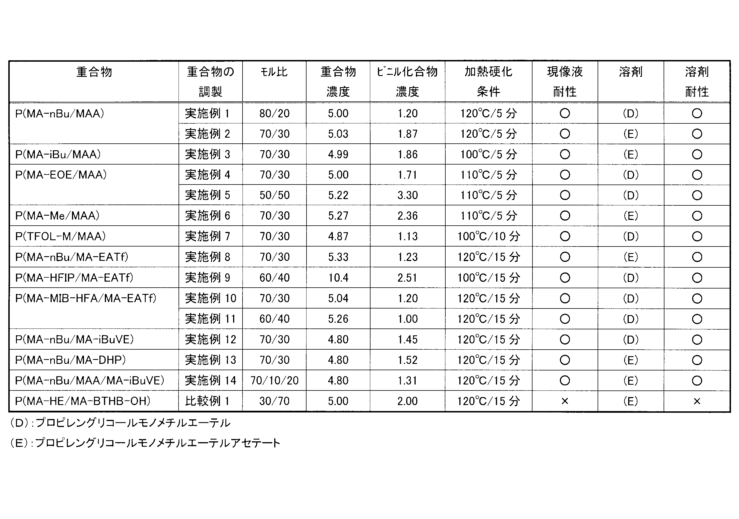 Figure JPOXMLDOC01-appb-T000067
