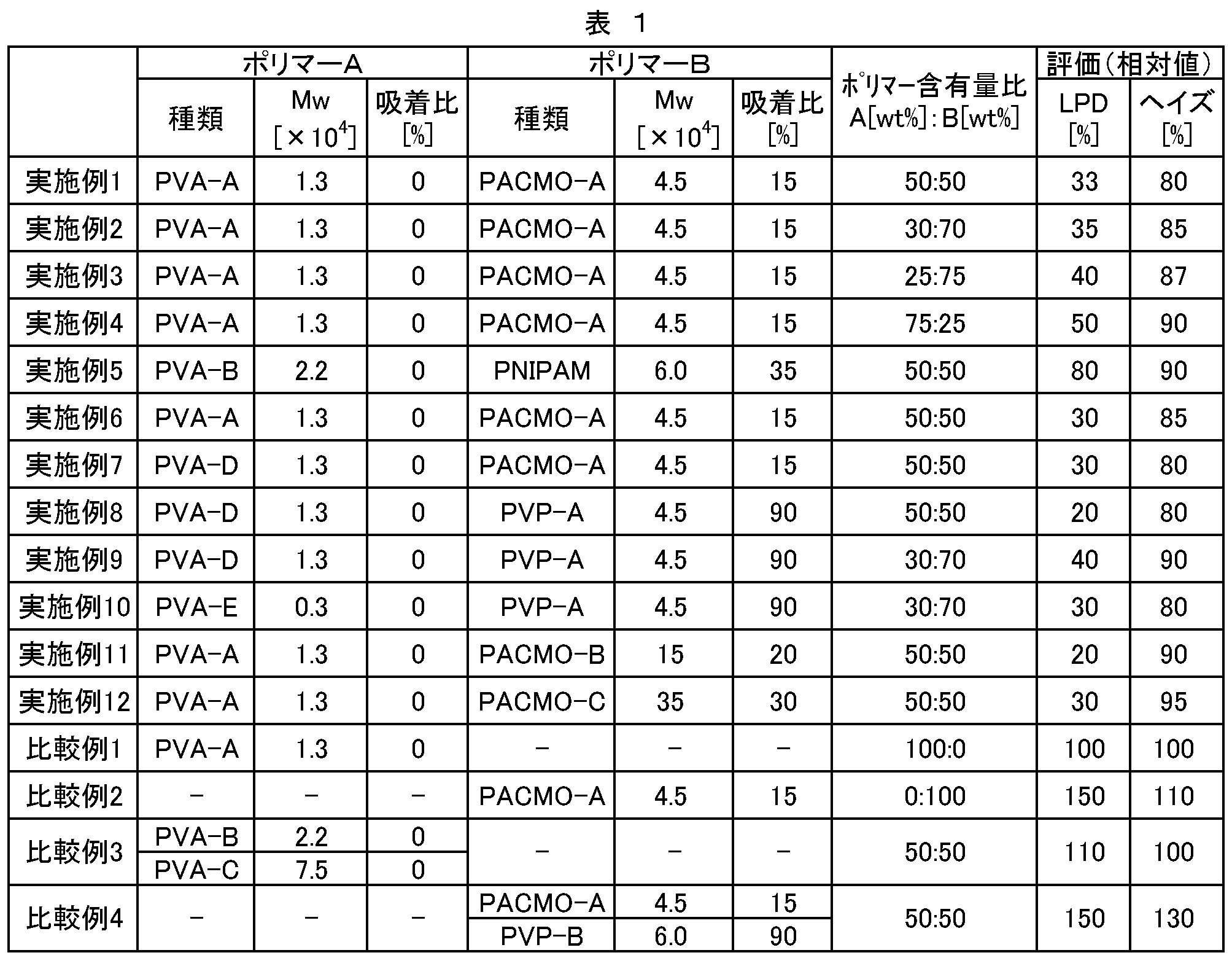 Figure JPOXMLDOC01-appb-T000001