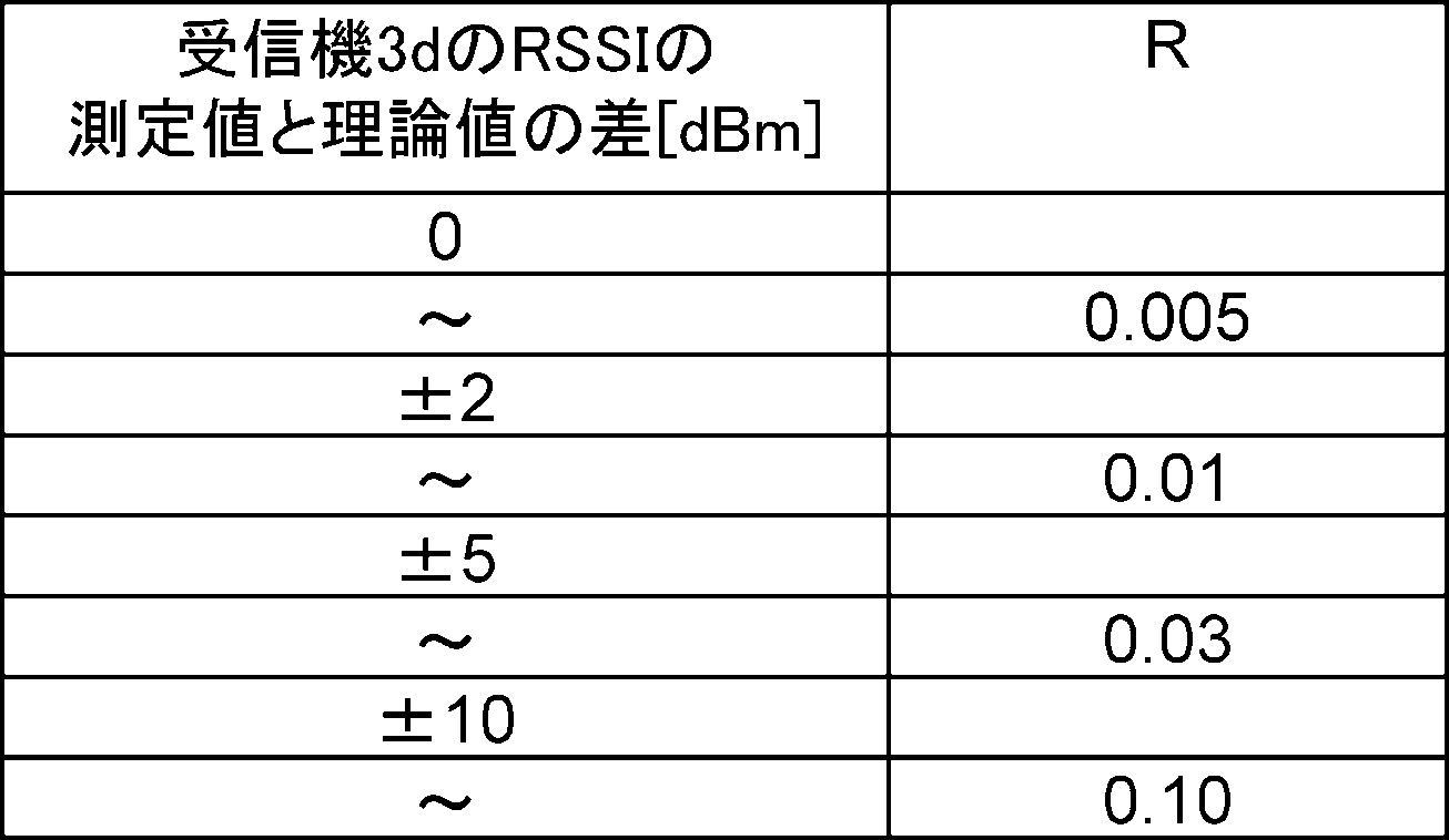 Figure JPOXMLDOC01-appb-T000003
