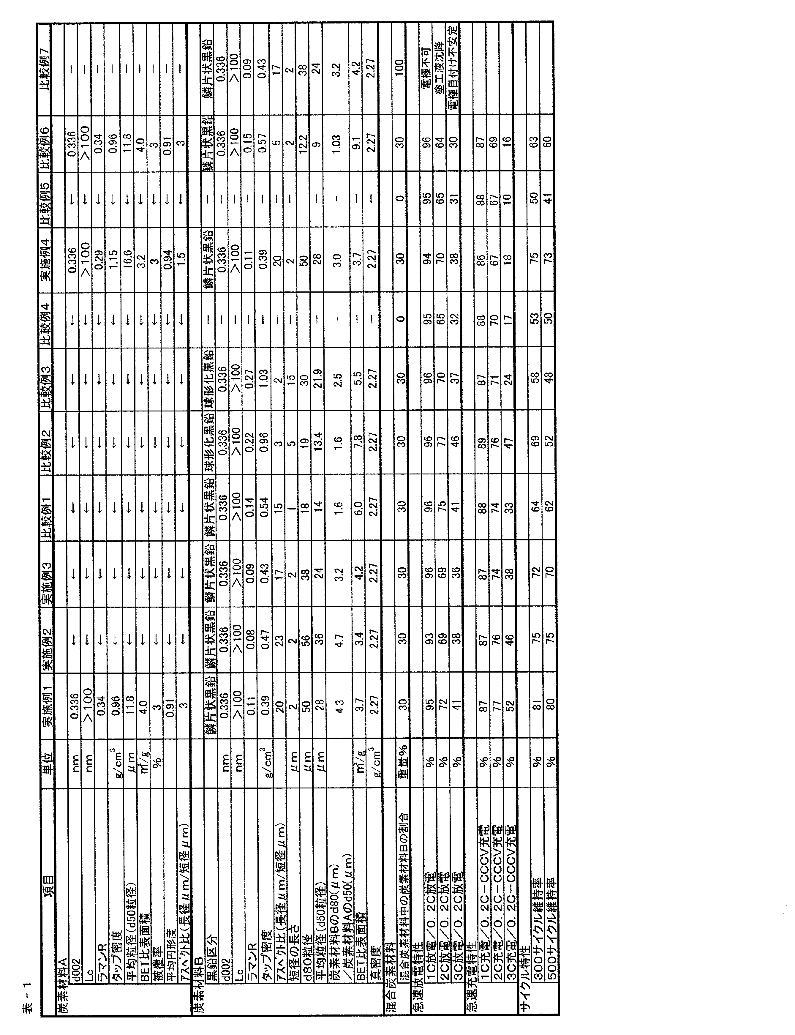 Figure JPOXMLDOC01-appb-T000001