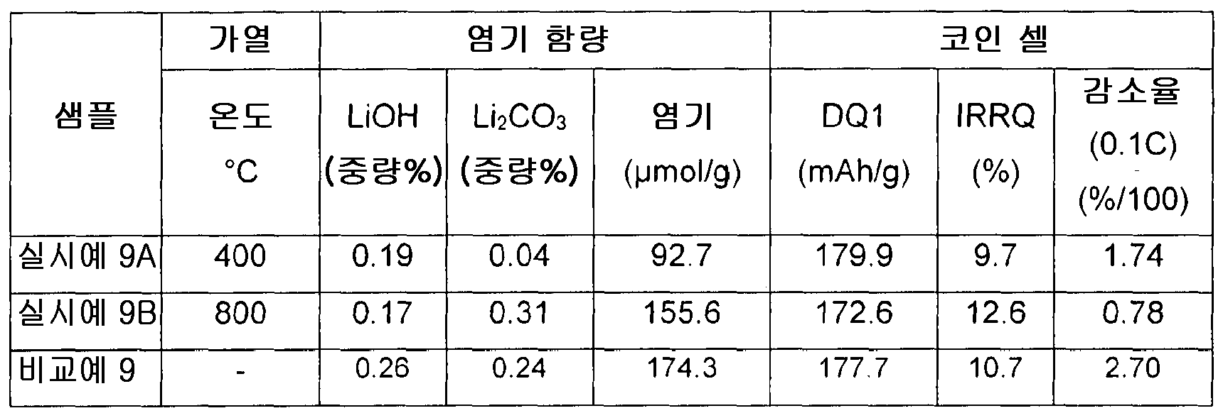 KR20160130415A - 산화 표면을 갖는, 황산염 함유 충전식 배터리 캐소드 - Google Patents