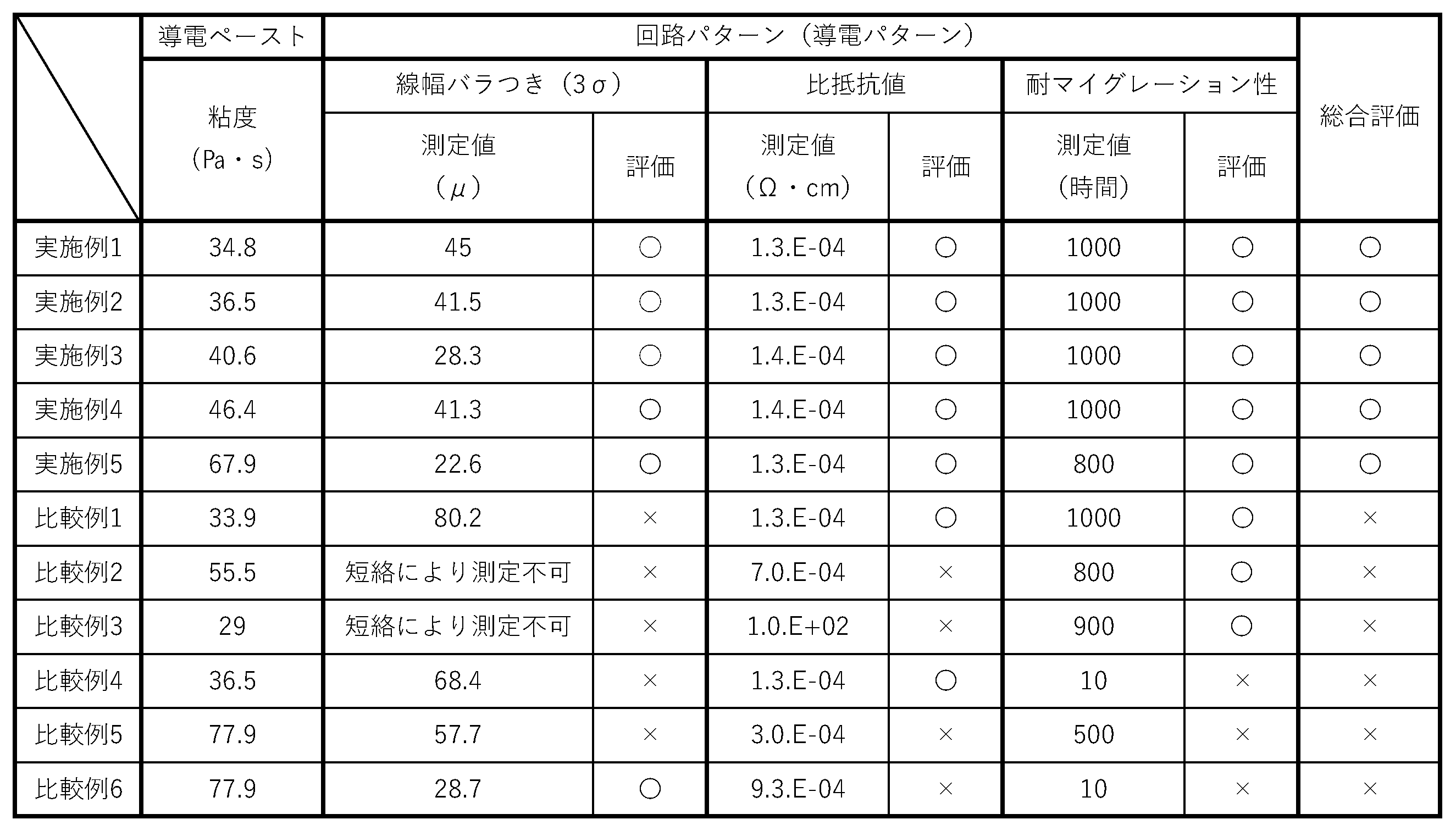 Figure JPOXMLDOC01-appb-T000002