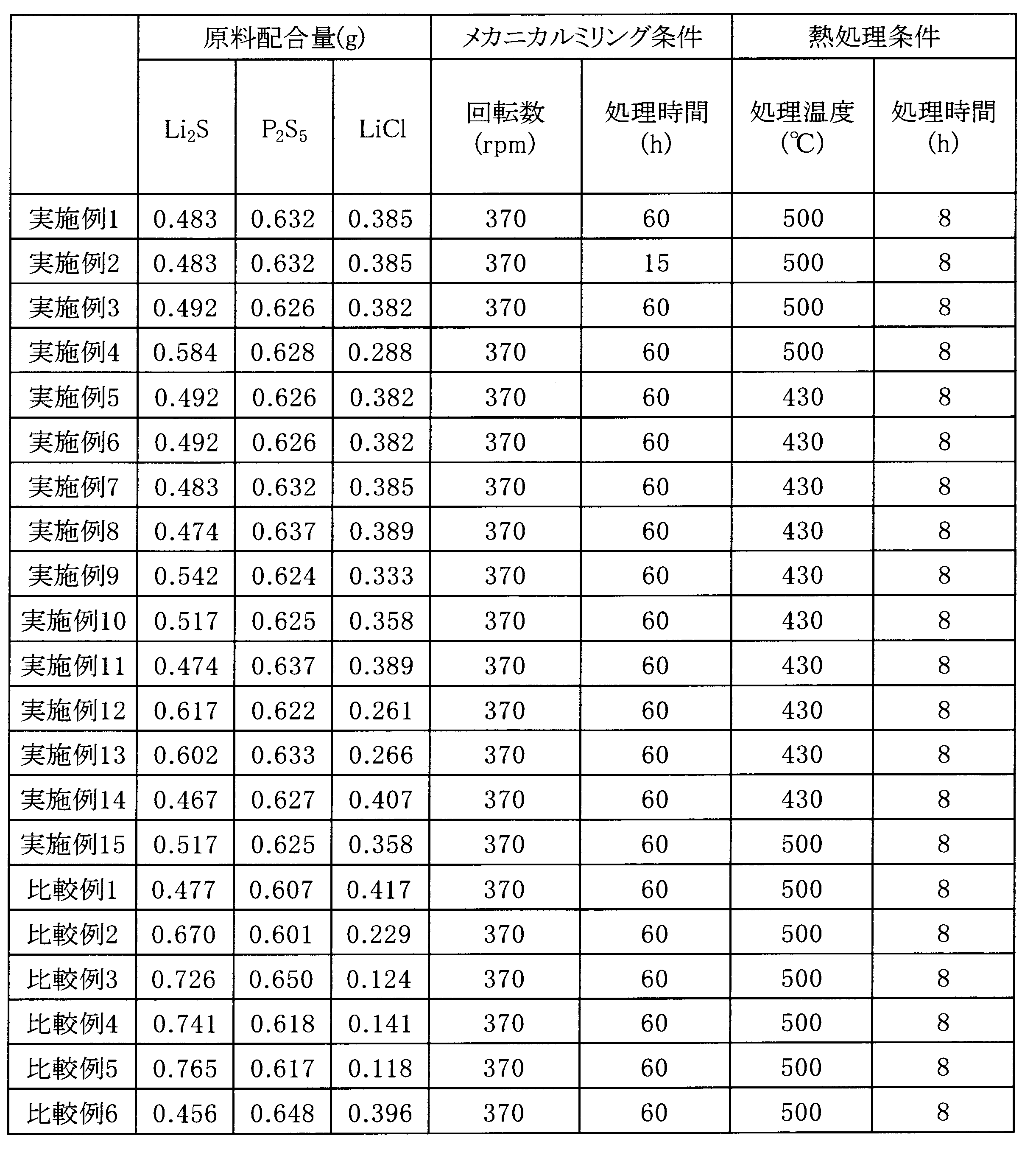 Figure JPOXMLDOC01-appb-T000002