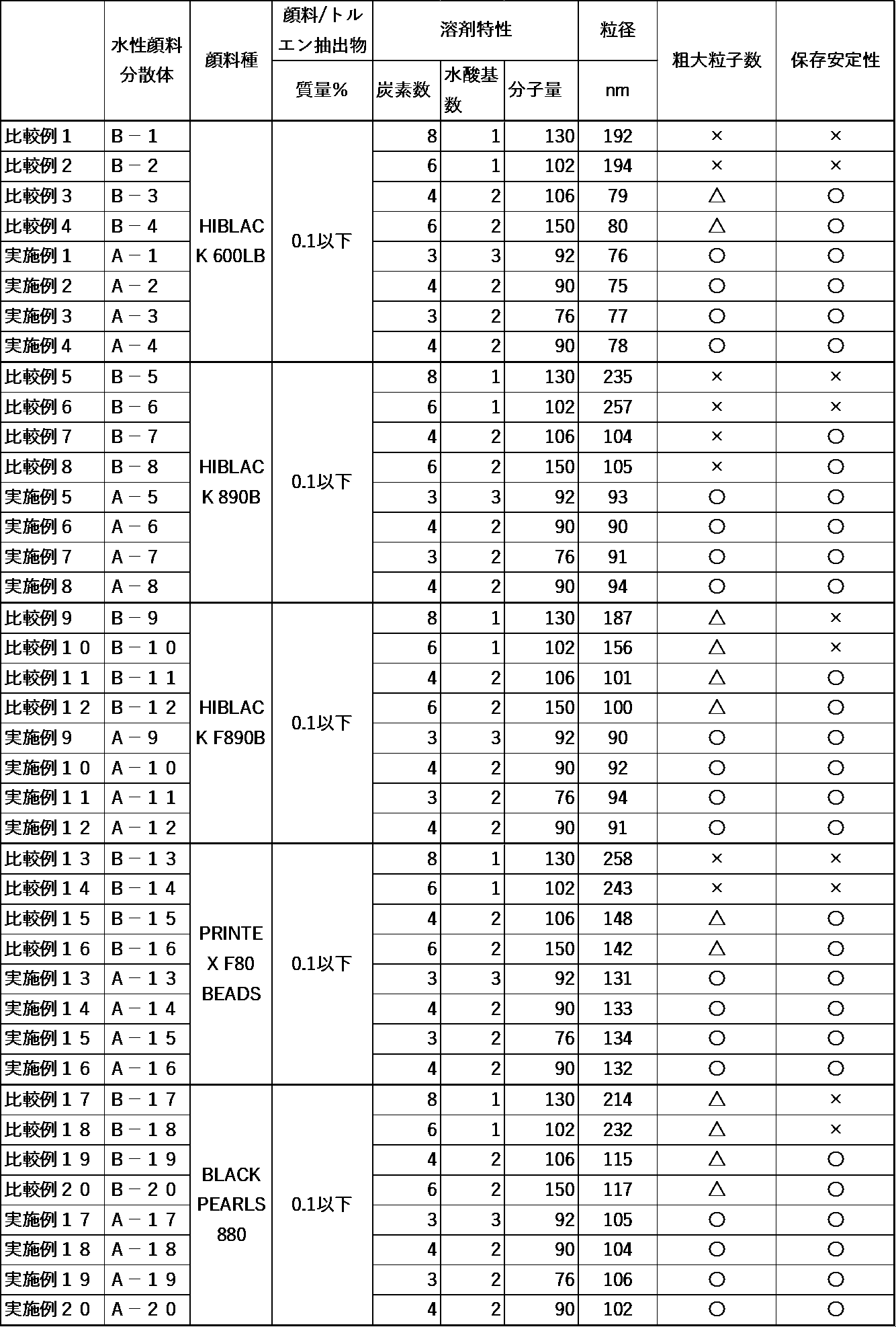Figure JPOXMLDOC01-appb-T000002