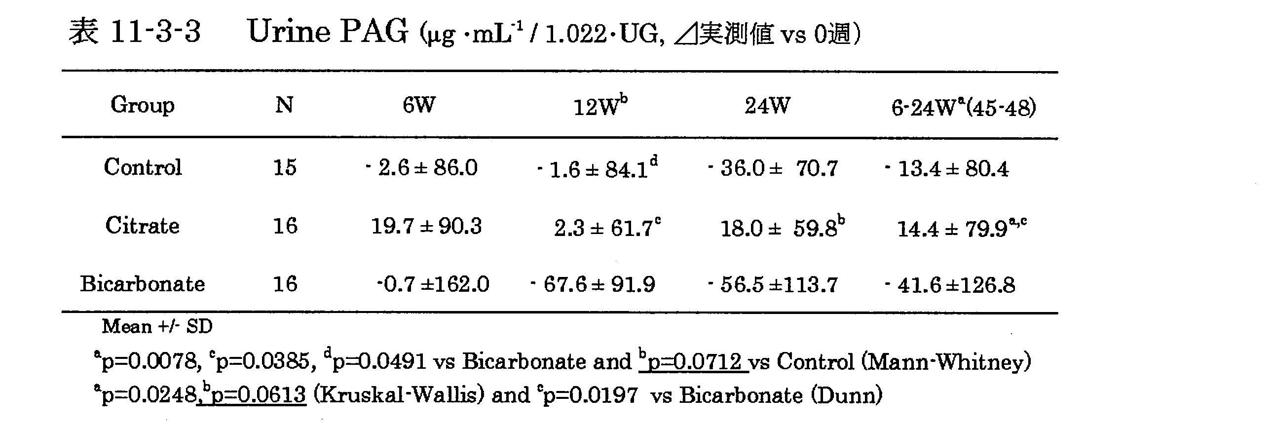 Figure JPOXMLDOC01-appb-T000048