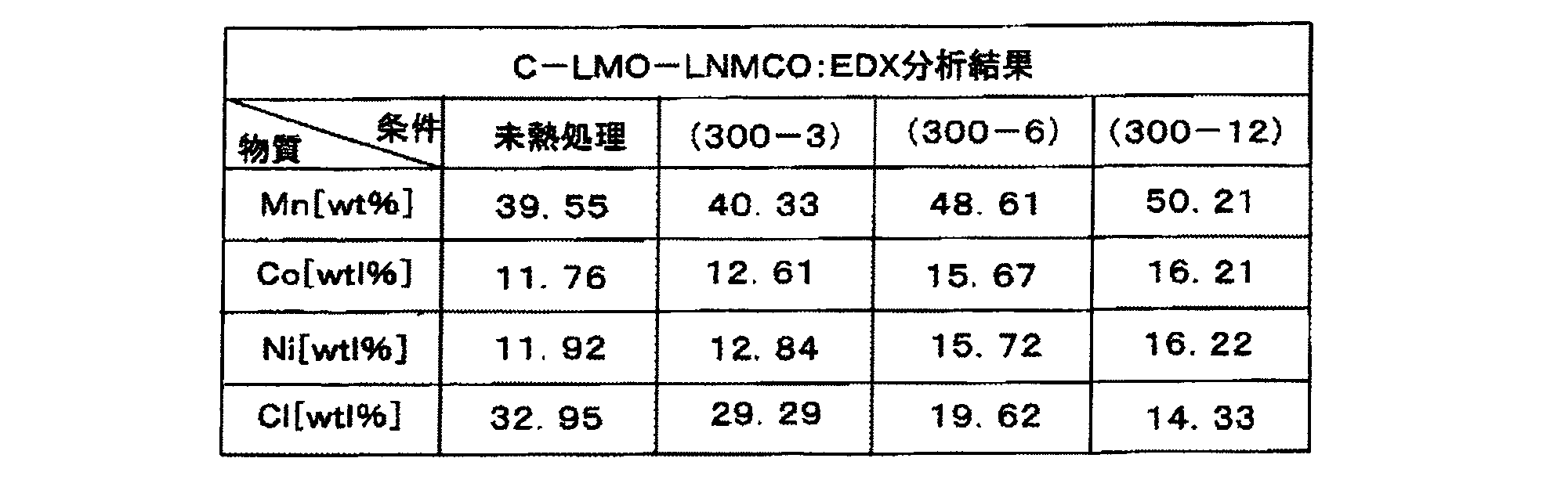 Figure JPOXMLDOC01-appb-T000004