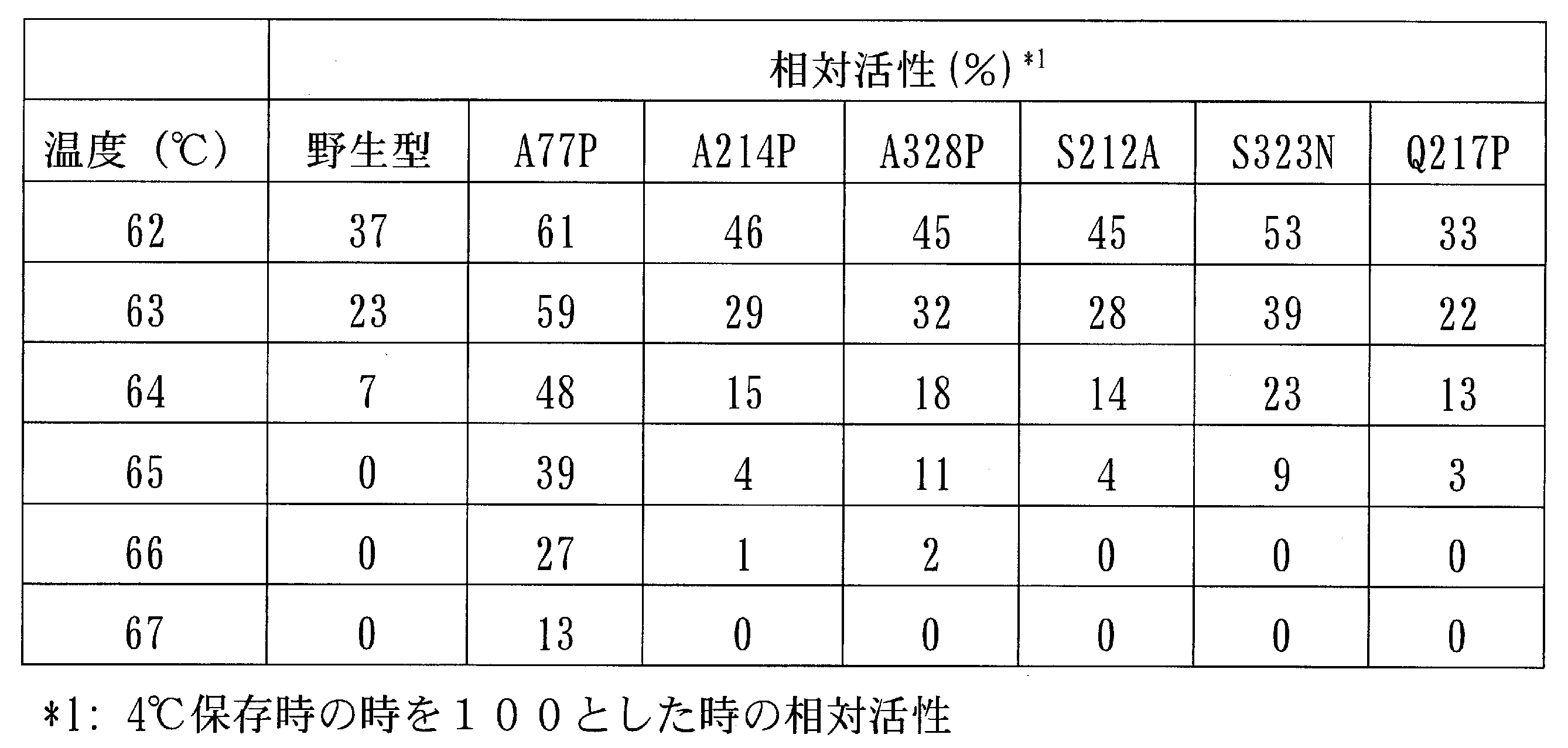 Figure JPOXMLDOC01-appb-T000003