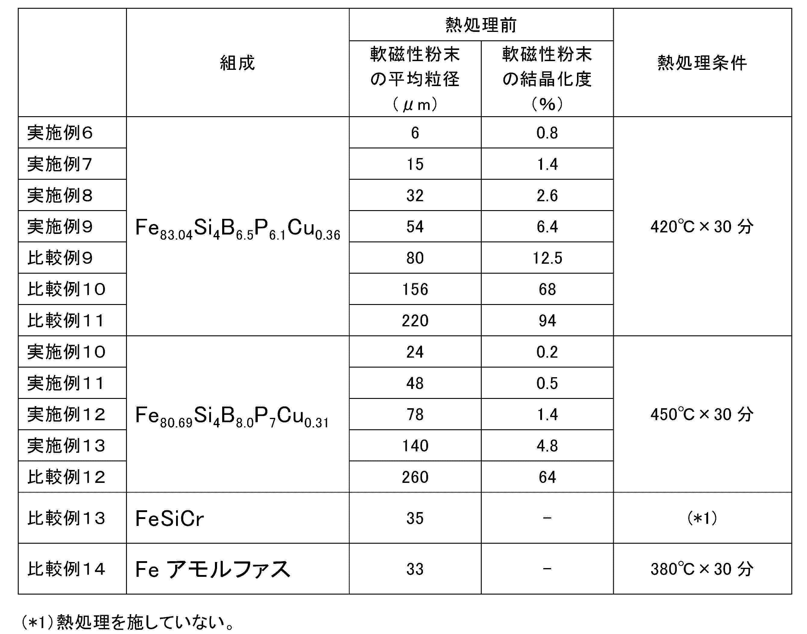 Figure JPOXMLDOC01-appb-T000002