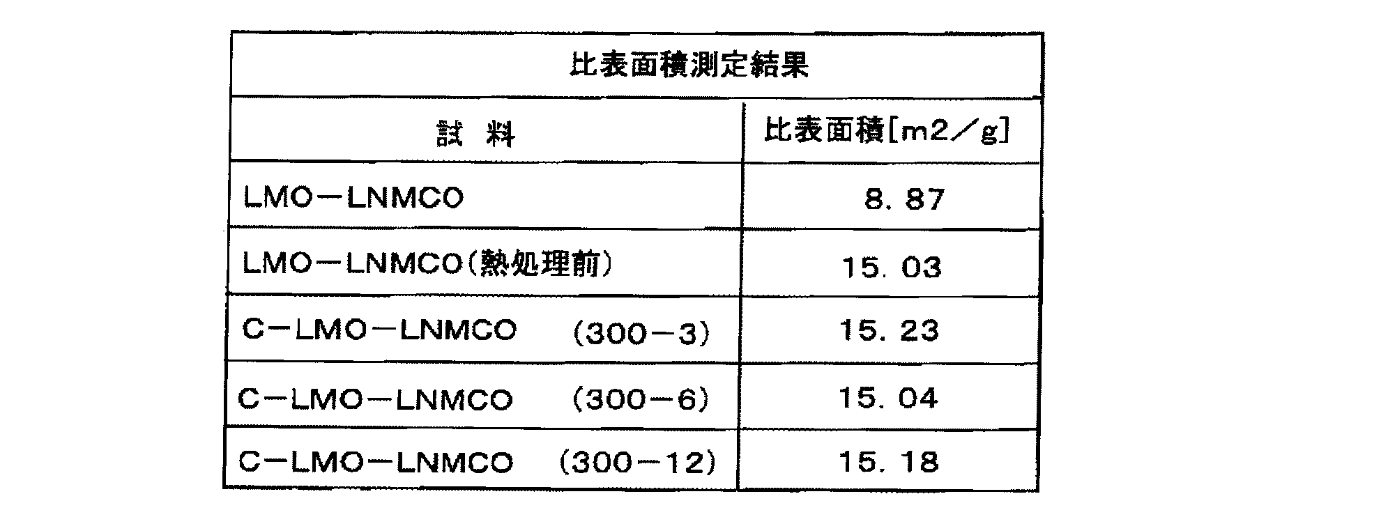 Figure JPOXMLDOC01-appb-T000005