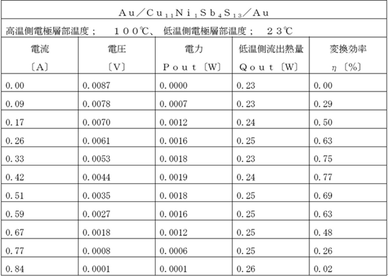 Figure JPOXMLDOC01-appb-T000007