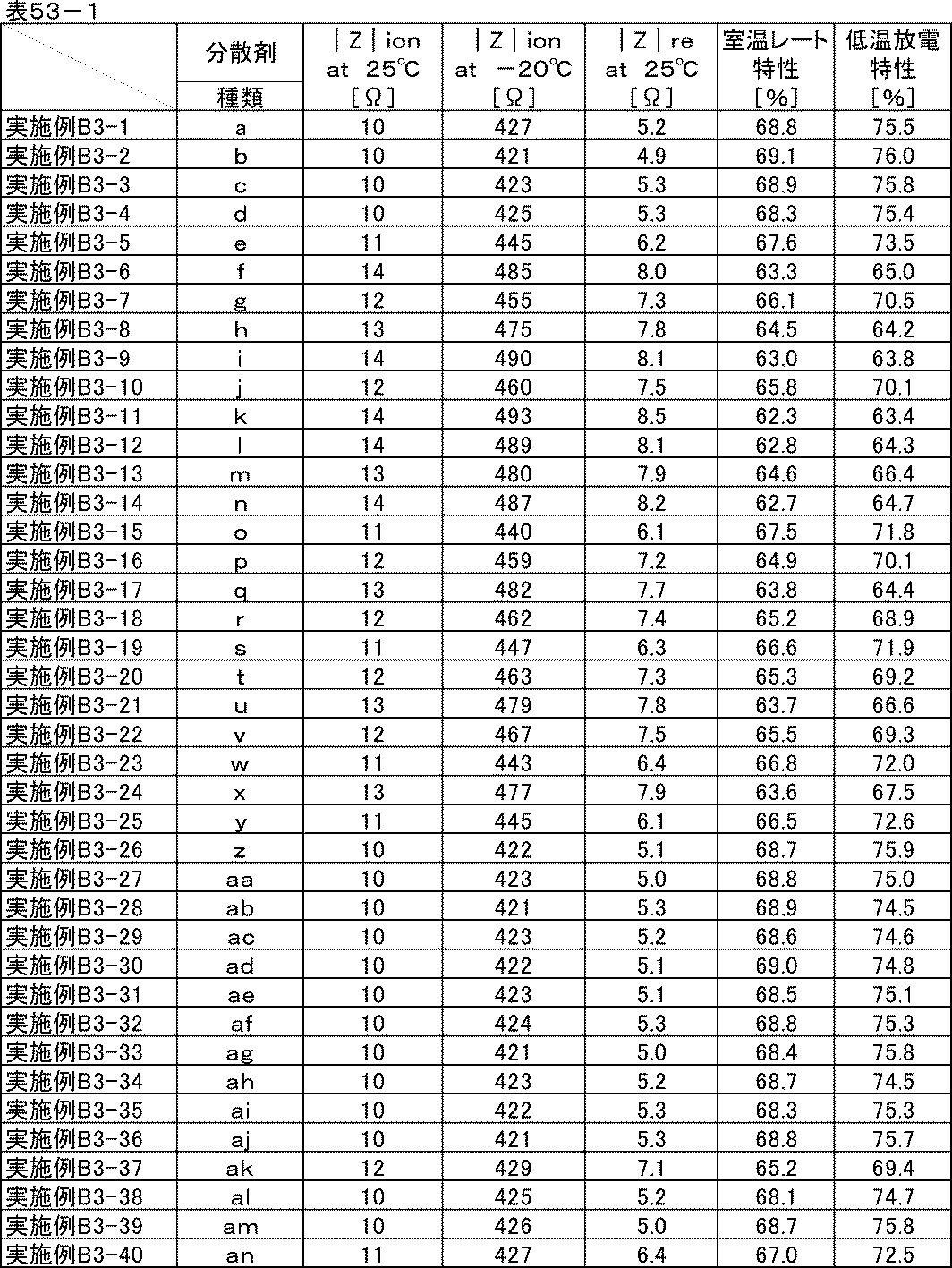 Figure JPOXMLDOC01-appb-T000063