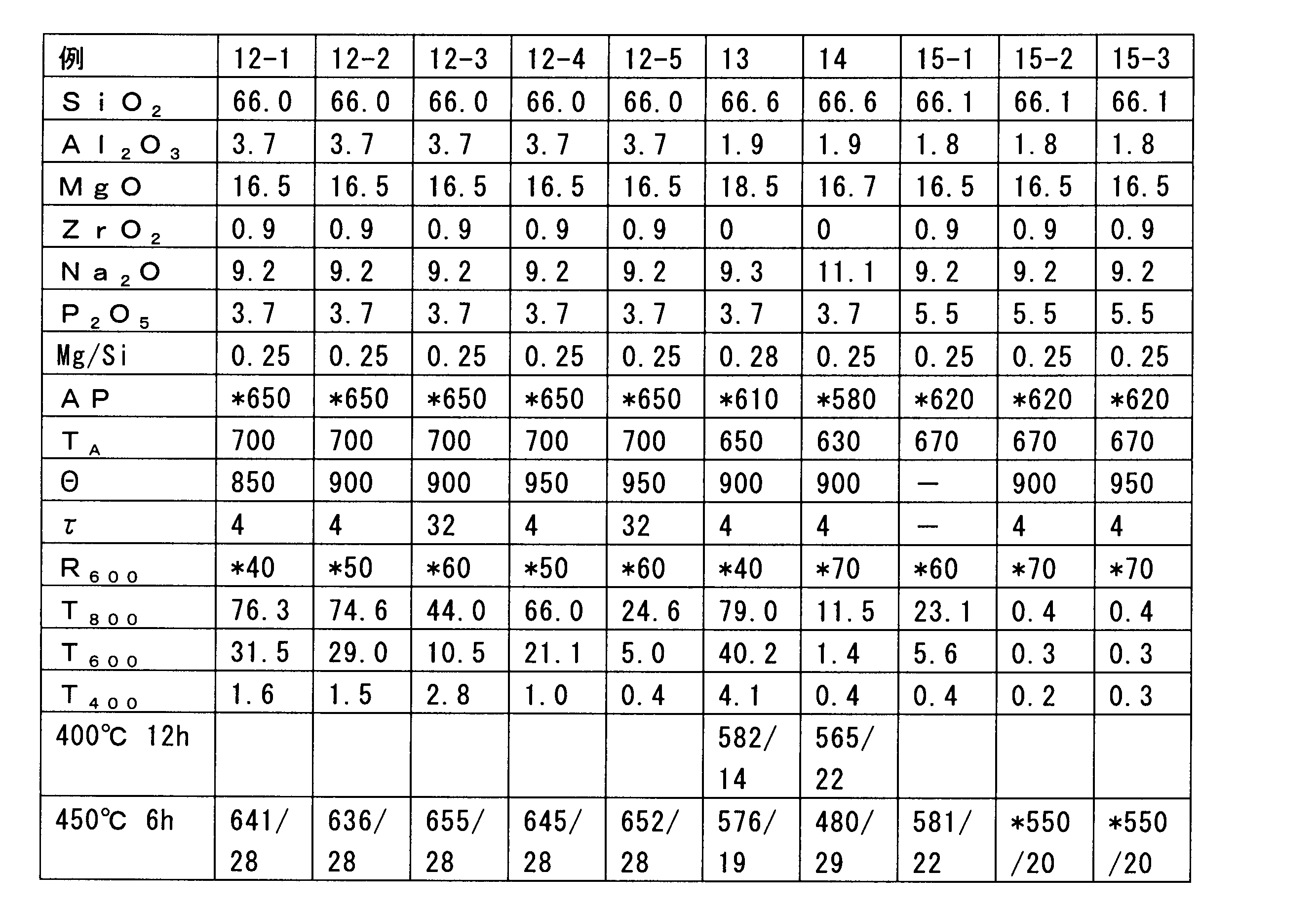Figure JPOXMLDOC01-appb-T000004