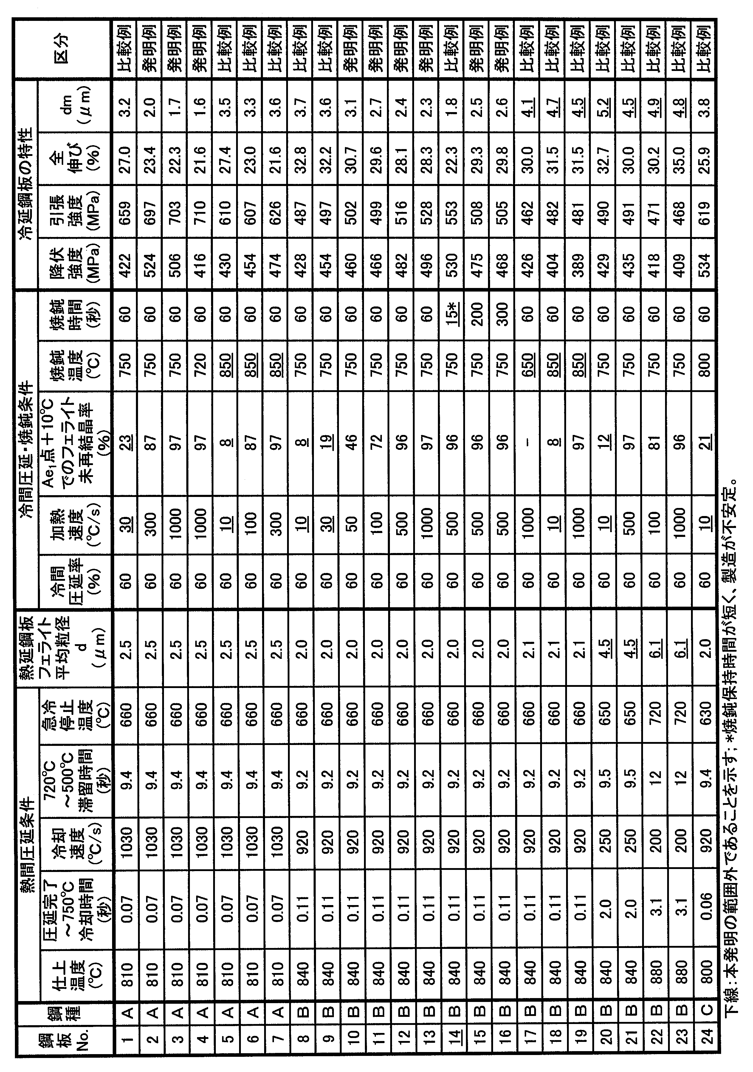 Figure JPOXMLDOC01-appb-T000005
